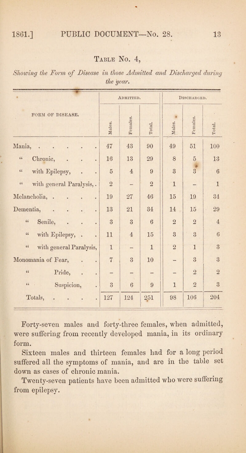 Table No. 4, Showing the Form of Disease in those Admitted and Discharged during the year. ----*- Admitted. Discharged. FORM OF DISEASE. Males. Females. Total. Males. * Females. Total. Mania, ..... 47 43 90 49 51 100 u Chronic, 16 13 29 8 5 * 13 “ with Epilepsy, 5 4 9 3 3 6 “ with general Paralysis,. 2 — 2 1 — 1 Melancholia, .... 19 27 46 15 19 34 Dementia, .... 13 21 34 14 15 29 “ Senile, 3 3 6 2 2 4 “ with Epilepsy, . 11 4 15 3 3 6 “ with general Paralysis, 1 — 1 2 1 3 Monomania of Fear, 7 3 10 — o O 3 “ Pride, — — — — 2 2 “ Suspicion, 3 6 9 1 2 3 lotcilSj • e • • 127 124 251 • 98 106 204 Forty-seven males and forty-three females, when admitted, were suffering from recently developed mania, in its ordinary form. Sixteen males and thirteen females had for a long period suffered all the symptoms of mania, and are in the table set down as cases of chronic mania. Twenty-seven patients have been admitted who were suffering from epilepsy.