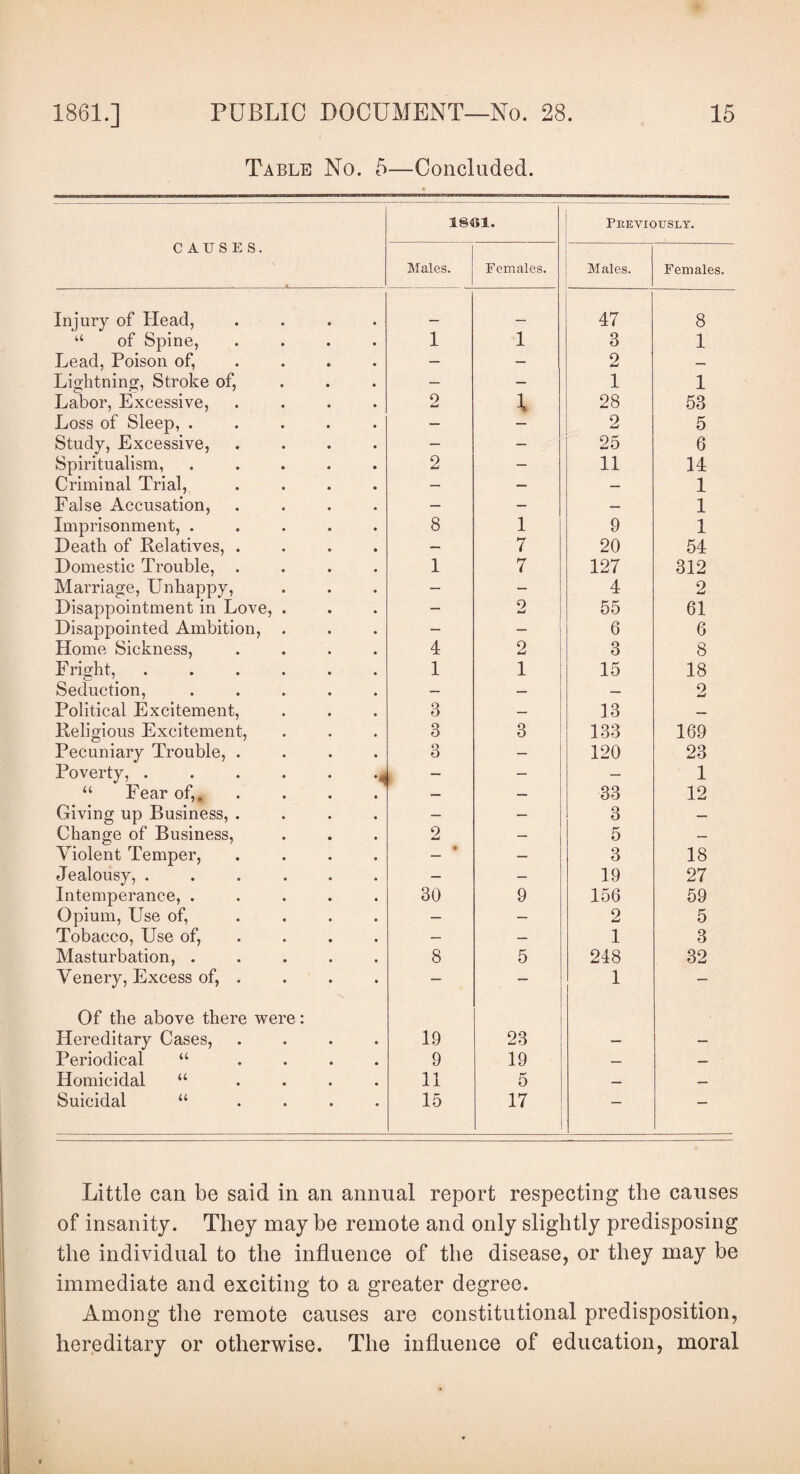 Table No. 5—Concluded. CAUSES. 18451. Previously. Males. Females. Males. Females. Injury of Head, .... __ _ 47 8 “ of Spine, .... 1 1 3 1 Lead, Poison of, ... — — 2 — Lightning, Stroke of, — — 1 1 Labor, Excessive, .... 2 28 53 Loss of Sleep, ..... — 2 5 Study, Excessive, .... — — 25 6 Spiritualism, ..... 2 — 11 14 Criminal Trial, .... — — — 1 False Accusation, .... — — — 1 Imprisonment, ..... 8 1 9 1 Death of Relatives, .... — 7 20 54 Domestic Trouble, .... 1 7 127 312 Marriage, Unhappy, — — 4 2 Disappointment in Love, . — 2 55 61 Disappointed Ambition, . — — 6 6 Home Sickness, .... 4 2 3 8 Fright, ...... 1 1 15 18 Seduction, ..... — — — 2 Political Excitement, 3 — 13 — Religious Excitement, 3 3 133 169 Pecuniary Trouble, .... 3 — 120 23 Poverty,.a — — 1 “ Fear of,. — — 33 12 Giving up Business, .... — — 3 — Change of Business, 2 — 5 — Violent Temper, .... # — 3 18 Jealousy, ...... — — 19 27 Intemperance, ..... 30 9 156 59 Opium, Use of, .... — — 2 5 Tobacco, Use of, ... — — 1 3 Masturbation, ..... 8 5 248 32 Venery, Excess of, . . . . — — 1 — Of the above there were: Hereditary Cases, .... 19 23 — — Periodical “ .... 9 19 — — Homicidal “ .... 11 5 — — Suicidal “ .... 15 17 — — Little can be said in an annual report respecting the causes of insanity. They may be remote and only slightly predisposing the individual to the influence of the disease, or they may be immediate and exciting to a greater degree. Among the remote causes are constitutional predisposition, hereditary or otherwise. The influence of education, moral