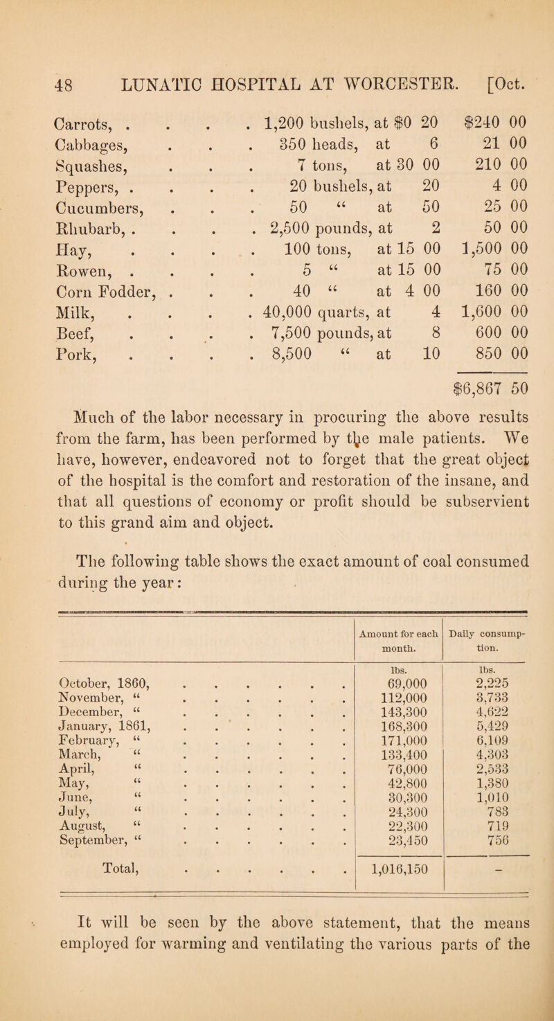 Carrots, . . . 1,200 bushels, at $0 20 $240 00 Cabbages, 350 heads, at 6 21 00 Squashes, . . 7 tons, at 30 00 210 00 Peppers, . 20 bushels, at 20 4 00 Cucumbers, 50 “ at 50 25 00 Rhubarb, . . . 2,500 pounds, at 2 50 00 Hay, . . 100 tons, at 15 00 1,500 00 Rowen, . . . 5 u at 15 00 75 00 Com Fodder, . 40 “ at 4 00 160 00 Milk, . . 40,000 quarts, at 4 1,600 00 Beef, . 7,500 pounds, at 8 600 00 Pork, . 8,500 “ at 10 850 00 $6,867 50 Much of the labor necessary in procuring the above results from the farm, has been performed by t^e male patients. We have, however, endeavored not to forget that the great object of the hospital is the comfort and restoration of the insane, and that all questions of economy or profit should be subservient to this grand aim and object. • The following table shows the exact amount of coal consumed during the year: raatara'amar Amount for each month. Daily consump¬ tion. October, 1860, ...... lbs. 69,000 lbs. 2,225 November, “ ...... 112,000 3.733 December, “ ...... 143,300 4,622 January, 1861, ...... 168,300 5,429 February, “ ...... 171,000 6,109 March, “ ...... 133,400 4,303 April, “ ...... 76,000 2,533 May, “ . 42,800 1,380 June, “ . July, “ . 30,300 1,010 24,300 783 August, “ ...... 22,300 719 September, “ ...... 23,450 756 GTotctlj •••••• 1,016,150 - It will be seen by the above statement, that the means employed for warming and ventilating the various parts of the