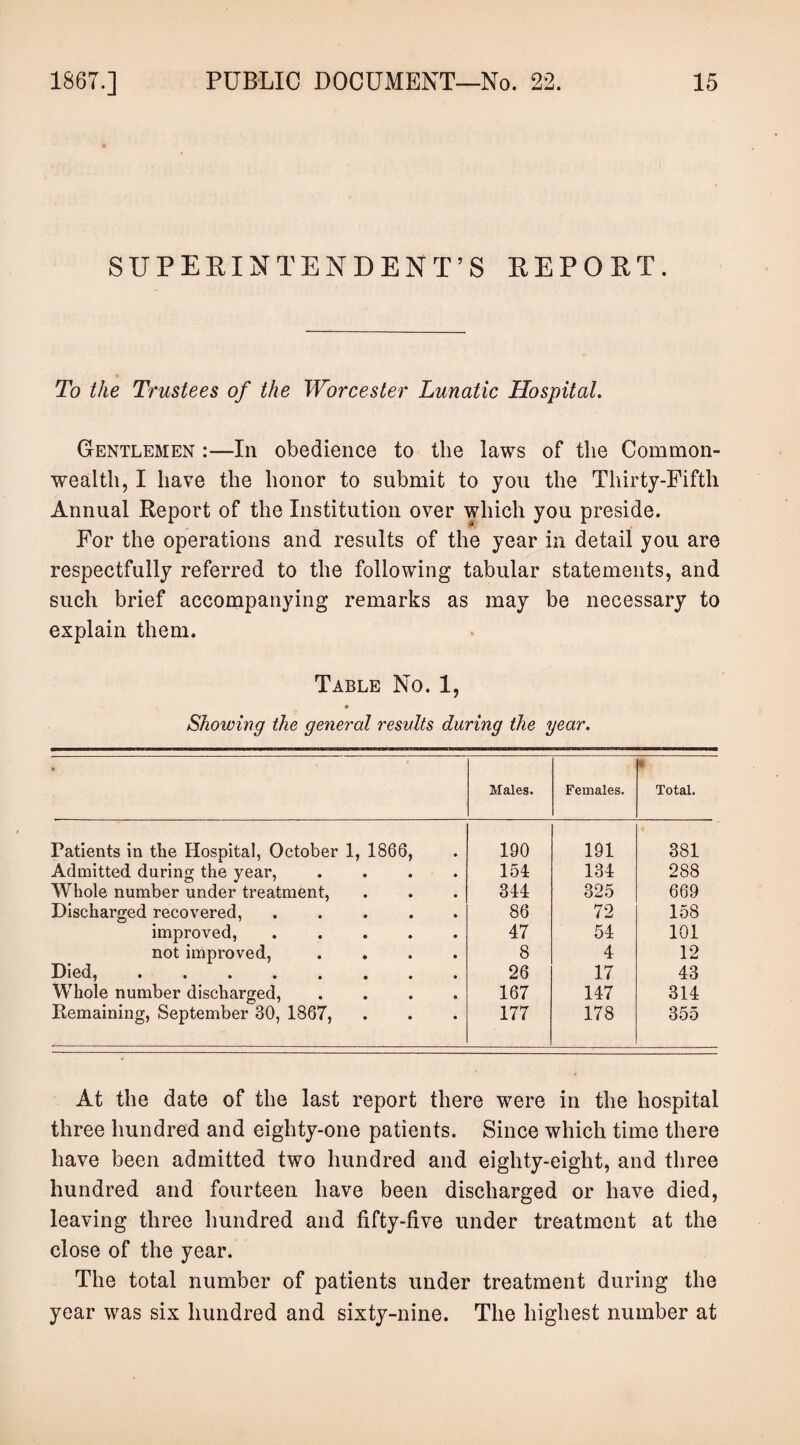 SUPERINTENDENT’S REPORT. To the Trustees of the Worcester Lunatic Hospital. Gentlemen :—In obedience to the laws of the Common¬ wealth, I have the honor to submit to you the Thirty-Fifth Annual Report of the Institution over which you preside. For the operations and results of the year in detail you are respectfully referred to the following tabular statements, and such brief accompanying remarks as may be necessary to explain them. Table No. 1, Showing the general results during the year. Males. Females. Total. Patients in the Hospital, October 1, 1866, 190 191 381 Admitted during the year, .... 154 134 288 Whole number under treatment, 344 325 669 Discharged recovered,. 86 72 158 improved, ..... 47 54 101 not improved, .... 8 4 12 Died,. 26 17 43 Whole number discharged, .... 167 147 314 Remaining, September 30, 1867, 177 178 355 At the date of the last report there were in the hospital three hundred and eighty-one patients. Since which time there have been admitted two hundred and eighty-eight, and three hundred and fourteen have been discharged or have died, leaving three hundred and fifty-five under treatment at the close of the year. The total number of patients under treatment during the year was six hundred and sixty-nine. The highest number at