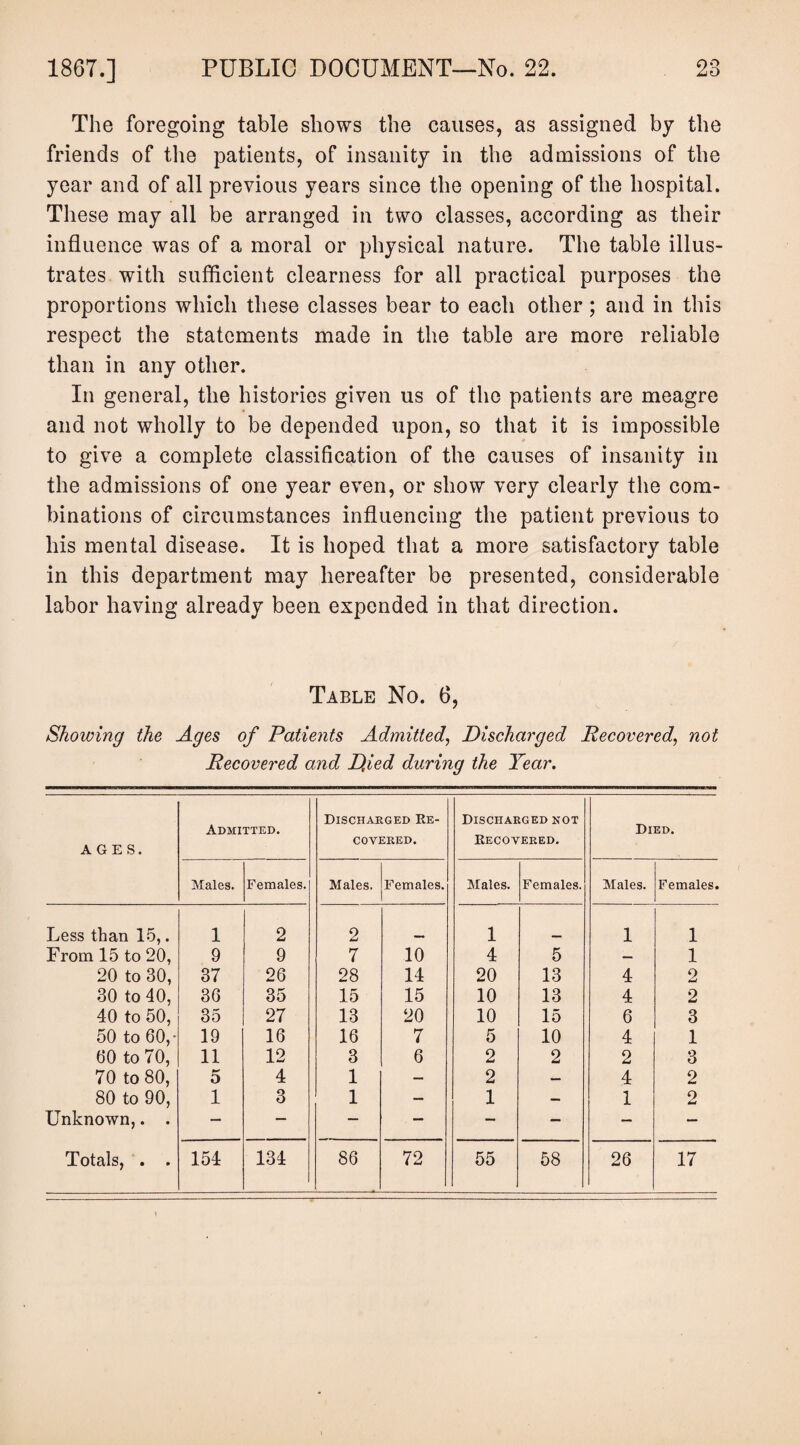 The foregoing table shows the causes, as assigned by the friends of the patients, of insanity in the admissions of the year and of all previous years since the opening of the hospital. These may all be arranged in two classes, according as their influence was of a moral or physical nature. The table illus¬ trates with sufficient clearness for all practical purposes the proportions which these classes bear to each other; and in this respect the statements made in the table are more reliable than in any other. In general, the histories given us of the patients are meagre and not wholly to be depended upon, so that it is impossible to give a complete classification of the causes of insanity in the admissions of one year even, or show very clearly the com¬ binations of circumstances influencing the patient previous to his mental disease. It is hoped that a more satisfactory table in this department may hereafter be presented, considerable labor having already been expended in that direction. Table No. 6, Showing the Ages of Patients Admitted, Discharged Recovered, not Recovered and Died during the Tear. AGES. Admitted. Discharged Re¬ covered. Discharged not Recovered. Died. Males. Females. Males. Females. Males. Females. Males. Females. Less than 15,. 1 2 2 1 1 1 From 15 to 20, 9 9 7 10 4 5 — 1 20 to 30, 37 26 28 14 20 13 4 2 30 to 40, 36 35 15 15 10 13 4 2 40 to 50, 35 27 13 20 10 15 6 3 50 to 60,- 19 16 16 7 5 10 4 1 60 to 70, 11 12 3 6 2 2 2 3 70 to 80, o 4 1 — 2 — 4 2 80 to 90, 1 3 1 — 1 — 1 2 Unknown,. . — — — — — — — —