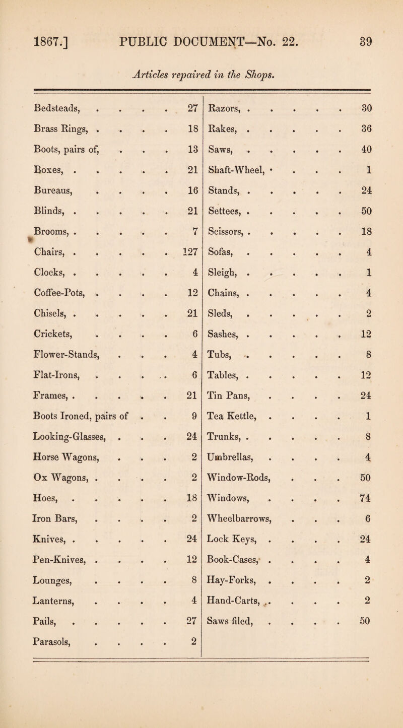 Articles repaired in the Shops. Bedsteads, 27 Razors, . • 30 Brass Rings, . 18 Rakes, . 36 Boots, pairs of, 13 Saws, 40 Boxes, . 21 Shaft-Wheel, • 1 Bureaus, 16 Stands, . 24 Blinds, . 21 Settees, . 50 Brooms, . 7 Scissors, . 18 Chairs, . 127 SofSiSj • • 4 Clocks, . 4 Sleigh, . 1 Coffee-Pots, . 12 Chains, . 4 Chisels, . 21 Sleds, 0 w Crickets, 6 Sashes, . 12 Flower-Stands, 4 Tubs, 8 Flat-Irons, 6 Tables, . 12 Frames, . 21 Tin Pans, 24 Boots Ironed, pairs of 9 Tea Kettle, 1 Looking-Glasses, 24 Trunks, . 8 Horse Wagons, 2 Umbrellas, 4 Ox Wagons, . 2 Window-Rods, 50 Hoes, 18 Windows, 74 Iron Bars, 2 Wheelbarrows, 6 Knives, . 24 Lock Keys, 24 Pen-Knives, . 12 Book-Cases, . 4 Lounges, 8 Hay-Forks, 2 Lanterns, 4 Hand-Carts, 2 Pails, 27 Saws filed, 50 Parasols, • • • 2