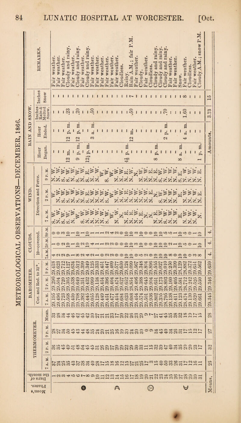 <5 Fair weather. Fair weather. Fair weather. Fair weather. Fair weather. Fair weather. Fair weather. Fair weather. Fair weather. Fair weather. Fair weather. Cloudless. Rainy. Rain A.M.; fair P.M. Fair weather. Cloudy. Fair weather. Cloudless. Fair weather. Fair weather. Snow. Fair weather. Cloudless. Fair weather. Cloudy A.M.; snow P.M. £ <1 Amounts. g g g g s i Hci Ct 05 <M HU 00 00 t rH rH H1 BAROMETER. Cor. and Red. to 32®. 9 P. M. COCOdNHMOiCaiOCOHNOiNC5Hffl>t^OOH<2iOKOOC)01(NM-<(N HMHiMC0HC)TH(NKH0'<t,ON'0ClOOT)(O01iC!(nwi0Q(NaiNi0t0 Tfl(ON-iCO‘OmCOHMHHrt<*OCO'HOiQCOCOOO«500(ntOHCOrocO'0 <••*«(• ••••••••»•••••••••••••*• ©©©©©©©©©©©©©©©©©©©©©©©©©©OOOO©©© CPMCLNiMClC'KMCLniN'NCLNCtOLNMCDNMMdiMiMOKNM'MdfN 29.659 2 P. M. O^okOCOCTi—iNOOOHCDTHHNdHCOCOiOH'-1 CO CO © 1C —■mOPOO oociowHiomai'oioaiONC'noioroooHoioNajcoocoH^inio MiOt^COiOC£)COHO-<HCOHHCOCDMHMCC,OCDHCOi-iHiOt>iMiOLO ©©©©©©©©©©©©©©©®CO©©©©©©CO©©OOCO©©© NiM(n(NMClCn(n<MCqCl!NlMCt(n(M«C)Mdd!NMlNlN(N(MM!M01!N 29.346 7 A. M. iO(OCOOOOOO(MiOiOaOC5--NHHMOClHHHCO(N«5>OOOwCOHOOH C5C5(M(OiOOQOH>OMHlONiOCO(MXUONOCOOOffl?3rt(nNCOC<KD '-'HN'OHNCOHOH^^T)<T)(COO©TriOiOC5KlCONrHTj(rHH'HiCCO ©©©©©©©©©©©©©©©©©©©©©©©^©©©CO©©© NMM(MNN(M(MiM(MM(N!Md(N(MM(Nd(n(N!MCld(NMClCl'n(Nd 29.345 THERMOMETER. Mean. COCOHHCONIQNONHf-ieONO<NCDm(35ffil>KHU3i(5 00MOOONiO COGTCOTti^tlH^HH'HC>0(MC<)Ot<Mi-HC'lC<l<MCMC<l CN Tt< CO CO CO >—ihhh GO <M 9 P. M. OONHOiOCOrHCOlOHOi-MOffl©OHOOOfflH>OOHtO-iN«MnN MCtMiOHHHHCONCDMMHr-iOOCKNCO CO t}i H CO (M CO m H r-i H 04 2 P. M. CDU5‘(5C5HOOH>OiO-l0©NOffl(NC5OMH»O(nONOH«5OO«N COCOHH^OHiOHHCOMOKNlNdiMClMCOrHHCOCOHHCOCOIMfnciH O'! CO a NrH«OK5CONOOHOOOI>lQOOCDCllONi-liONK)UOOOCOCO^NC<KOH MClMCOHCOOOCOH(Mr-IHHr-IHHM(N(NH H V >0 CO(M CO H H H H to 04 •iljuoui aift jo sxua HC^CO^'OCONCOQO H(MCOv|H>O0NGOOOH'MC'O^lOCOKCO^O H rH H r-H H rH rH rH rH rH *H 04 O'! 04 04 04 04 04 04 04 04 CO CO w c •sasRqj 1 staooj\[ O A © u d d> Hi