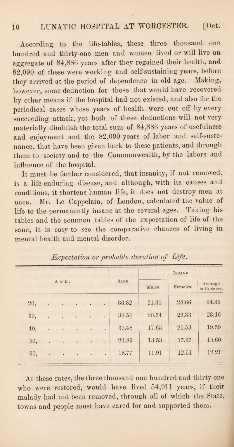 According to the life-tables, these three thousand one hundred and thirty-one men and women lived or will live an aggregate of 84,886 years after they regained their health, and 82,090 of these were working and self-sustaining years, before they arrived at the period of dependence in old age. Making, however, some deduction for those that would have recovered by other means if the hospital had not existed, and also for the periodical cases whose years of health were cut off by every succeeding attack, yet both of these deductions will not very materially diminish the total sum of 84,886 years of usefulness and enjoyment and the 82,090 years of labor and self-suste¬ nance, that have been given back to these patients, and through them to society and to the Commonwealth, by the labors and influence of the hospital. It must be farther considered, that insanity, if not removed, is a life-enduring disease, and although, with its causes and conditions, it shortens human life, it does not destroy men at once. Mr. Le Cappelain, of London, calculated the value of life to the permanently insane at the several ages. Taking his tables and the common tables of the expectation of life of the sane, it is easy to see the comparative chances of living in mental health and mental disorder. Expectation or probable duration of Life. AGE. Sane. Males. Insane. Females. Average both Sexes. 20,. 36.82 21.31 28.66 24.99 • •V O CO 34.54 20.64 26.33 23.46 40, ..... 30.48 17.65 21.53 19.59 • • • • • 24.89 13.53 17.67 15.60 60, ..... 18.77 11.91 12.51 12.21 At these rates, the three thousand one hundred and thirty-one who were restored, would have lived 54,911 years, if their malady had not been removed, through all of which the State, towns and people must have cared for and supported them.
