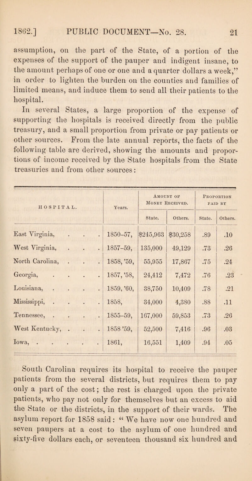 assumption, on the part of the State, of a portion of the expenses of the support of the pauper and indigent insane, to the amount perhaps of one or one and a quarter dollars a week,” in order to lighten the burden on the counties and families of limited means, and induce them to send all their patients to the hospital. In several States, a large proportion of the expense of supporting the hospitals is received directly from the public treasury, and a small proportion from private or pay patients or other sources. From the late annual reports, the facts of the following table are derived, showing the amounts and propor¬ tions of income received by the State hospitals from the State treasuries and from other sources: HOSPITAL. Years. Amount of Monet Keceived. Proportion PAID BY State. Others. State. Others. East Virginia, 1850-57, $245,963 $30,258 .89 .10 West Virginia, 1857-59, 135,000 49,129 .73 .26 North Carolina, 1858, ’59, 55,955 17,867 .75 .24 Georgia, .... 1857, ’58, 24,412 7,472 .76 .23 Louisiana, .... 1859, ’60, 38,750 10,409 .78 .21 Mississippi, .... 1858, 34,000 4,380 .88 .11 Tennessee, .... 1855-59, 167,000 59,853 .73 .26 West Kentucky, 1858 ’59, 52,500 7,416 .96 .03 Iowa, ..... 1861, 16,551 1,409 .94 .05 South Carolina requires its hospital to receive the pauper patients from the several districts, but requires them to pay only a part of the cost; the rest is charged upon the private patients, who pay not only for themselves but an excess to aid the State or the districts, in the support of their wards. The asylum report for 1858 said: “ We have now one hundred and seven paupers at a cost to the asylum of one hundred and sixty-five dollars each, or seventeen thousand six hundred and