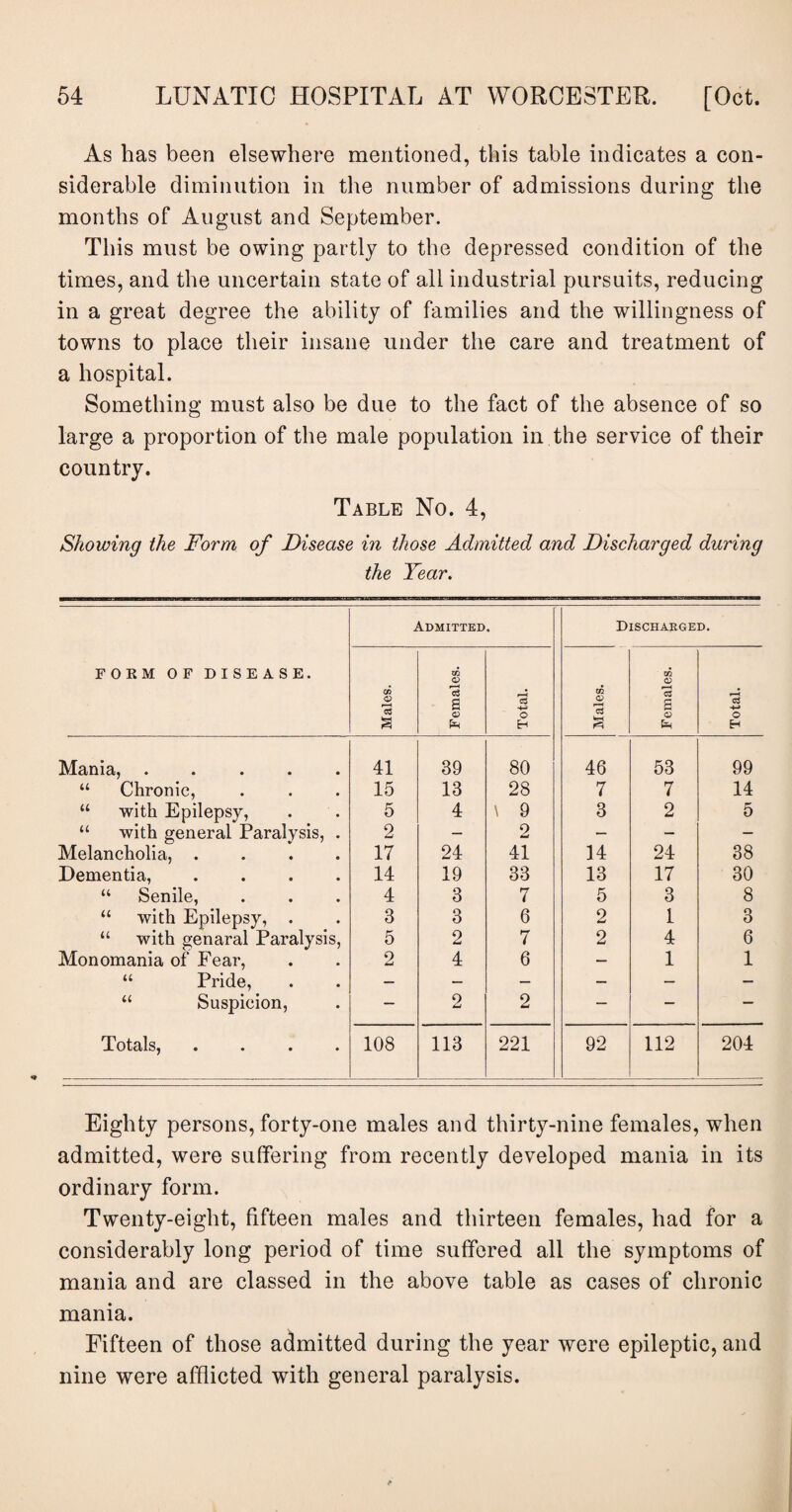 As has been elsewhere mentioned, this table indicates a con¬ siderable diminution in the number of admissions during the months of August and September. This must be owing partly to the depressed condition of the times, and the uncertain state of all industrial pursuits, reducing in a great degree the ability of families and the willingness of towns to place their insane under the care and treatment of a hospital. Something must also be due to the fact of the absence of so large a proportion of the male population in the service of their country. Table No. 4, Showing the Form of Disease in those Admitted and Discharged during the Year. FORM OF DISEASE. Admitted. Discharged. Males. Females. Total. Males. Females. Total. Mania, ..... 41 39 80 46 53 99 “ Chronic, 15 13 28 7 7 14 “ with Epilepsy, 5 4 \ 9 3 2 5 “ with general Paralysis, . 2 — 2 — — — Melancholia, .... 17 24 41 14 24 38 Dementia, .... 14 19 33 13 17 30 “ Senile, 4 3 7 5 3 8 “ with Epilepsy, . 3 3 6 2 1 3 “ with genaral Paralysis, 5 2 7 2 4 6 Monomania of Fear, 2 4 6 — 1 1 “ Pride, — — — — — — “ Suspicion, — 2 2 — — — Totals, .... 108 113 221 92 112 204 Eighty persons, forty-one males and thirty-nine females, when admitted, were suffering from recently developed mania in its ordinary form. Twenty-eight, fifteen males and thirteen females, had for a considerably long period of time suffered all the symptoms of mania and are classed in the above table as cases of chronic mania. Fifteen of those admitted during the year were epileptic, and nine were afflicted with general paralysis.