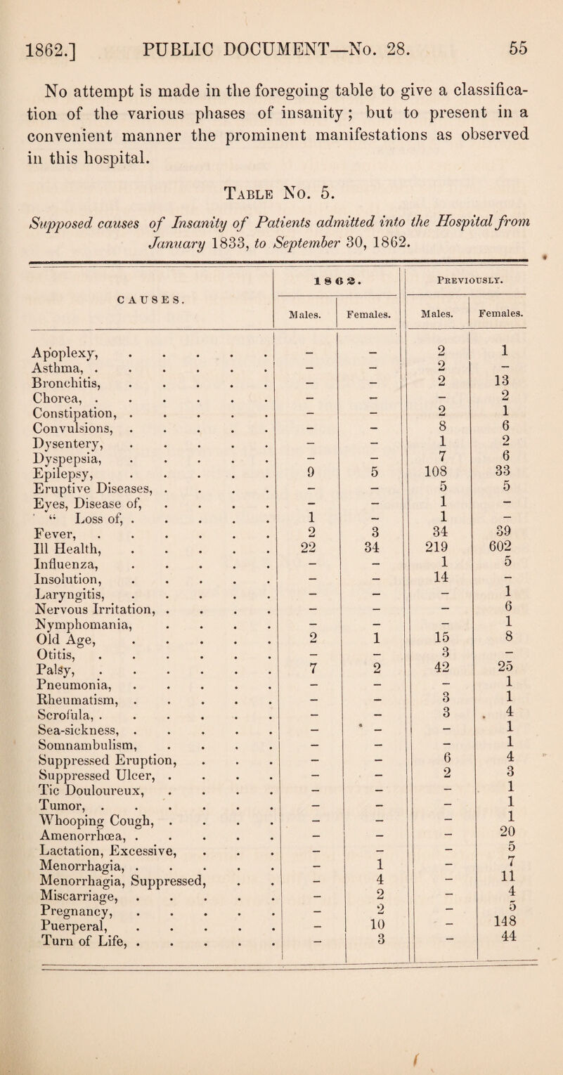 No attempt is made in the foregoing table to give a classifica¬ tion of the various phases of insanity; but to present in a convenient manner the prominent manifestations as observed in this hospital. Table No. 5. Supposed causes of Insanity of Patients admitted into the Hospital from January 1833, to September 30, 1862. CAUSES. 18 62. Previously. Males. Females. Males. Females. Apoplexy,. _ _ 2 1 Asthma, ...... — — 0 tmj — Bronchitis, ..... — — 2 13 Chorea, ...... — — — 2 Constipation, ..... — — 2 1 Convulsions, ..... — - 8 6 Dysentery, ..... — — 1 2 Dyspepsia, ..... — — 7 6 Epilepsy,. 9 5 108 33 Eruptive Diseases, .... — — 5 5 Eves, Disease of, — — 1 — u Loss of, . 1 — 1 — Fever,. 2 3 34 39 Ill Health,. 22 34 219 602 Influenza, ..... — — 1 5 Insolution, ..... — — 14 — Laryngitis, ..... — — — 1 Nervous Irritation, .... — — — 6 Nymphomania, .... — — — 1 Old Age,. o 1 15 8 Otitis, ...... — — 3 — Palsy, ...... 7 2 42 25 Pneumonia, ..... — — — 1 Rheumatism, ..... — — 3 1 Scrofula, ...... — — 3 . 4 Sea-sickness, ..... — — 1 Somnambulism, .... — — — 1 Suppressed Eruption, — — 6 4 Suppressed Ulcer, .... — — 2 3 Tic Douloureux, .... — — — 1 Tumor, ...... — — — 1 Whooping Cough, .... — — — 1 Amenorrhoea, . — — — 20 Lactation, Excessive, — — — 5 Menorrhagia, . . . . . — 1 — 7 Menorrhagia, Suppressed, — 4 — 11 Miscarriage, . . . . . — 2 — 4 Pregnancy, . . . . . — 2 — 5 Puerperal,. — 10 — 14o A A Turn of Life,. 3 44 /