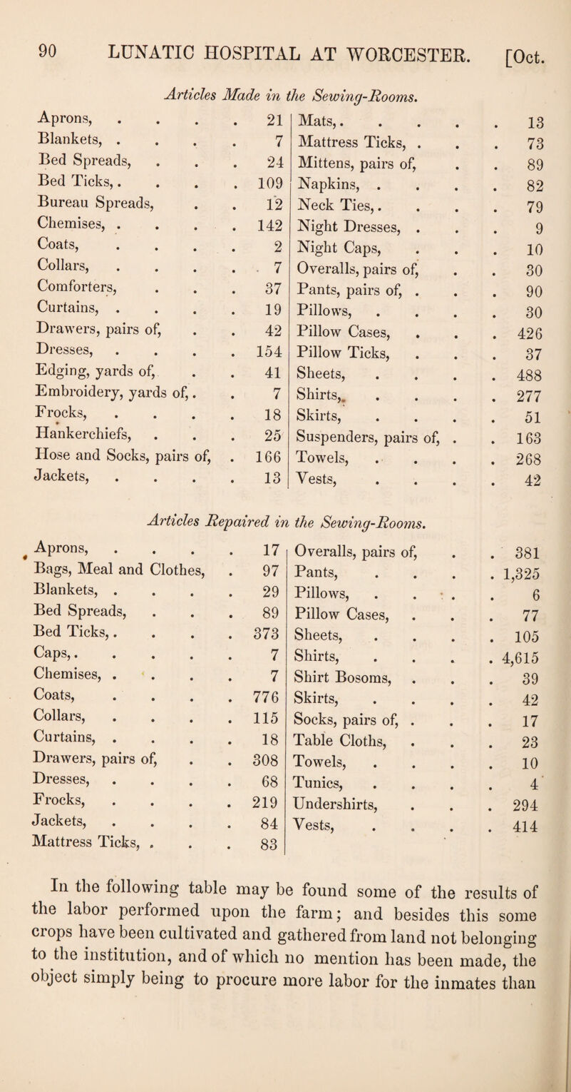 Articles Made in the Sewing-Rooms. Aprons, 21 Mats,.... 13 Blankets, . 7 Mattress Ticks, . 73 Bed Spreads, 24 Mittens, pairs of, 89 Bed Ticks,. 109 Napkins, . 82 Bureau Spreads, 12 Neck Ties,. 79 Chemises, . 142 Night Dresses, . 9 Coats, 2 Night Caps, 10 Collars, 7 Overalls, pairs of, 30 Comforters, 37 Pants, pairs of, . 90 Curtains, . 19 Pillows, 30 Drawers, pairs of, 42 l3illow Cases, . 426 Dresses, 154 Pillow Ticks, 37 Edging, yards of, 41 Sheets, . 488 Embroidery, yards of,. 7 Shirts,. . 277 Frocks, 18 Skirts, 51 Hankerchiefs, 25 Suspenders, pairs of, . . 163 Hose and Socks, pairs of, 166 Towels, . 268 Jackets, 13 Vests, 42 Articles Repaired in the Sewing-Roorns. Aprons, 17 Overalls, pairs of, . 381 Bags, Meal and Clothes, 97 Pants, . 1,325 Blankets, . 29 Pillows, 6 Bed Spreads, 89 Pillow Cases, 77 Bed Ticks,. 373 Sheets, . 105 Caps,.... 7 Shirts, . 4,615 Chemises, . 7 Shirt Bosoms, 39 Coats, 776 Skirts, 42 Collars, 115 Socks, pairs of, . 17 Curtains, . 18 Table Cloths, 23 Drawers, pairs of, 308 Towels, 10 Dresses, 68 Tunics, 4 Frocks, 219 Undershirts, . 294 Jackets, 84 Vests, . 414 Mattress Ticks, . 83 Iu the following table may be found some of the results of the labor performed upon the farm; and besides this some crops have been cultivated and gathered from land not belonging to the institution, and of which no mention has been made, the object simply being to procure more labor for the inmates than