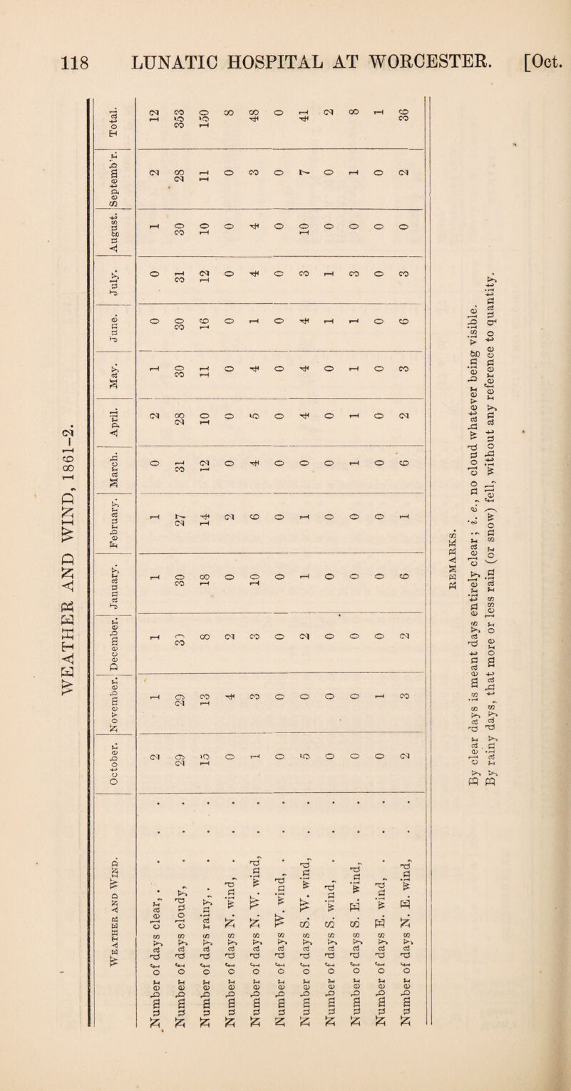 ci I rH CO QO Q £ p £ P5 Hi X H < 03 H O H o u a a cS a ,0 41 Er CM rH 353 © e© *—l 00 48 © rH rH CM 00 tH © co oo rH © CO © © rH © CM CM * rH rH o © © rH © © © © © © CO rH rH o rH CM © xH © co rH CO © CO CO rH o o CO © rH © rH iH rH © © CO r—^ rH o rH © rH © rH © rH © CO CO t-H CM oo © © E© © rH © rH © CM CM rH O rH CM © rH © © © rH © © CO rH rH CM CO © rH © © © rH Cl rH o 00 © © © rH © © © o co rH rH rH CO CM CO © CM © © © CM CO rH 05 co rH 00 © © © © rH CO CM rH <M OS >o © »H © i© © © © CM CM rH # . • • co M tf « P$ P £5 tH • •d P • H ©' a »T3 rj © a £ Q 'A < • h' cS © 0 S t—t T5 p * £ © a £ rp' P • rH £ M £ w no a * '$ « W CD r~~~* o o r—< o * r—< c3 JH £ £ co CO cd a m m cn m in in co in in CO CO Ch r~> l>> p-> K*k W £ 0$ c3 c3 cS c3 & & cj d rP h3 © n3 n3 © C+_i «H «4H <HH <H 4h «4H 4h H O o O o O O O o O O o V-i H H Jh H JH Jh Eh M CD <D CD <D CD CD <u CD CD o> CD rO rP P © P rO © P a a a a a a a a a a a X a p a a a a a a a & £ fc & £ z; £ & £ & £ By clear days is meant days entirely clear ; i. e., no cloud whatever being visible. By rainy days, that more or less rain (or snow) fell, without any reference to quantity.