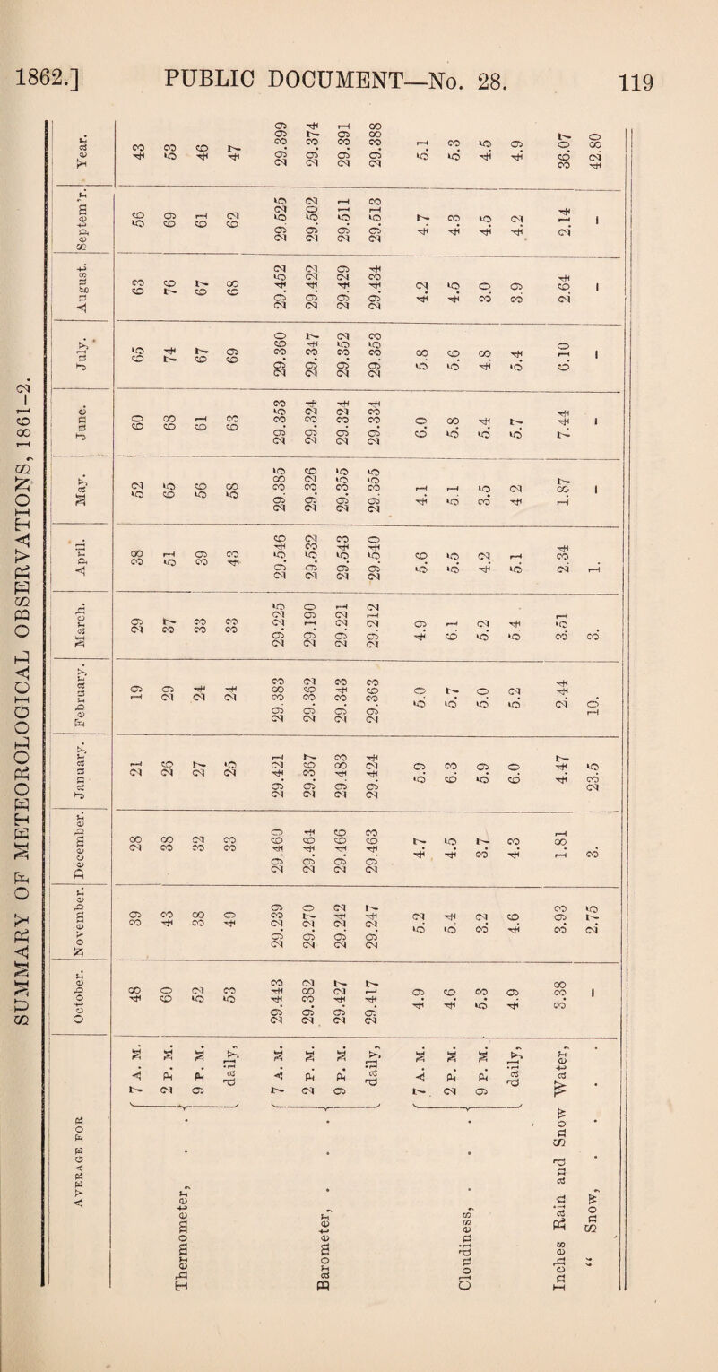 SUMMARY OF METEOROLOGICAL OBSERVATIONS, 1861 o3 QJ H Oh <D 03 C/2 be Cb 5=1 3 O Pm W O < W <1 Ob rH rH CO C5 CD 00 1^. o CO 00 to CO CO CO co rH CO to CD o OO rH *o rH Ob 05* 05 05 to to rH rH* CD CM CM (M CM <M CO rH to CM rH CO CO to 69 62 r-H rH CD to to to to i>- CO to (M 1 Ob CD 05 05 rH rH rH •H CM* CM <M CM CM CM <M 05 rH 63 CD to CM CM CO l>- CD 68 rH rH rH rH <M to O 05 CD 1 Ob Ob CD 05* rH rH CO* CO <M <M <M (M CM o CM CO 65 74 CO rH to to O 67 69 00 CD 00 rH r-H 1 Ob CD Ob 05 to to* rH <d CD* (M <M CM <M CO rH tH rH 68 to M CM CO 09 61 63 CO co CO CO © 00 rH t'- rH 1 Ob Ob Ob 05 CD* to to* td CM <M CM CM to CD to •05 CM tO CO CM »o to CO CO CO CO CO CO rH to M cc | tO CD *o >o 05 05* • » 05 05 rH id CO rH (M <M CM CM CD CM CO o 00 rH CO rH rH rH CD CO to tO to to CD to M CO 00 tO CO rH- Gb • 05* Ob 05* to id ■rH id CM rH <M CM <M M to © rH CM (M 05 <M H CD u- CO CO CM r-H CM CM 05 rH CM rH »o <M CO CO CO CD Ob 05 05 ■rH CD to* to cd 00 CM CM CM CM CO CM CO CO r-H CD Cb -H rH oo CD rH CD o O CM rH r*H <M CM <M CO CO CO CO to • CD « to* to >d <M © CD CD 05 rH <M M <M <M rH CO rH r~! to !- *o (M CD OO CM 05 CO Ob o rH to Cl CM CM CM rH CO rH rH CD • *o to CD rH CO CD* Ob CD 05 <M CM CM CM CM O CD CO CO oo oo (M CO CO o CD to 07) 00 <M CO CO CO rH rH rH rH 3. rH rH* co rH rH CD CD 05 05 <M <M CM (M CD CO oo C5 O CM l~ CO to o CO l>- Hi CM rH CM CD 05 OO rH CO rH <M CM CM CM t<0 id CO rH cd CM* Cb 05 05 Cb <M CM CM CM 00 CM CO <M IT— CO o CO rH OO <M r—4 Cb CD oo 05 CO | rH CO to to rH CO rH rH rH rH to rH CO 05* 05 05 05 <M CM <M CM • • £ B b'_i r—• S b b B fH a> • • • • r-H • _ • r-H • rH «! Ph * CC n3 -»5 PH Pn ctf n3 **! Pi Pi ci nd Ctf !>• CM 05 t- CM 05 CM 05 V v j * • o * ri cn ■ A a •Xj • p) vT a> * » Pi £ Ob a CD H CO CO (V a rH oi Ph o P3 m o Ob fS w * d • r-H S s -O 00 H Ob r3 o 5H Ctf 0 O r0 o - H PQ