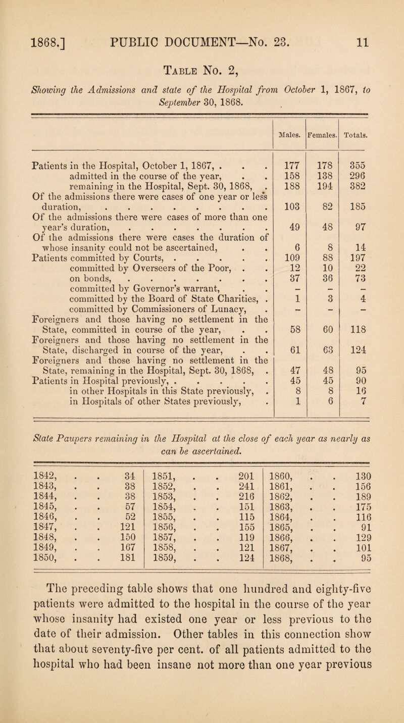 Table No. 2, Showing the Admissions and state of the Hospital from October 1, 1867, to September 30, 1868. Males. Females. Totals. Patients in the Hospital, October 1, 1867, . 177 178 355 admitted in the course of the year, 158 138 296 remaining in the Hospital, Sept. 30, 1868, 188 194 382 Of the admissions there were cases of one year or less duration, ........ 103 82 185 Of the admissions there were cases of more than one year’s duration, ....... 49 48 97 Of the admissions there were cases the duration of whose insanity could not be ascertained, 6 8 14 Patients committed by Courts, ..... 109 88 197 committed by Overseers of the Poor, . 12 10 22 on bonds, ....... 37 36 73 committed by Governor’s warrant, committed by the Board of State Charities, . — — — 1 3 4 committed by Commissioners of Lunacy, — — — Foreigners and those having no settlement in the State, committed in course of the year, 58 60 118 Foreigners and those having no settlement in the State, discharged in course of the year, 61 63 124 Foreigners and those having no settlement in the State, remaining in the Hospital, Sept. 30, 1868, 47 48 95 Patients in Hospital previously, ..... 45 45 90 in other Hospitals in this State previously, 8 8 16 in Hospitals of other States previously, 1 6 7 State Paupers remaining in the Hospital at the close of each year as nearly as can be ascertained. 1842, 34 1851, . 201 1860, 130 1843, 38 1852, 241 1861, 156 1844, 38 1853, 216 1862, 189 1845, 57 1854, 151 1863, 1864, 175 1846, 52 1855, 115 116 1847, 121 1856, 1857, 155 1865, 91 1848, 150 119 1866, 129 1849, 167 1858, 121 1867, 101 1850, 181 1859, 124 1868, 95 The preceding table shows that one hundred and eighty-five patients were admitted to the hospital in the course of the year whose insanity had existed one year or less previous to the date of their admission. Other tables in this connection show that about seventy-five per cent, of all patients admitted to the hospital who had been insane not more than one year previous