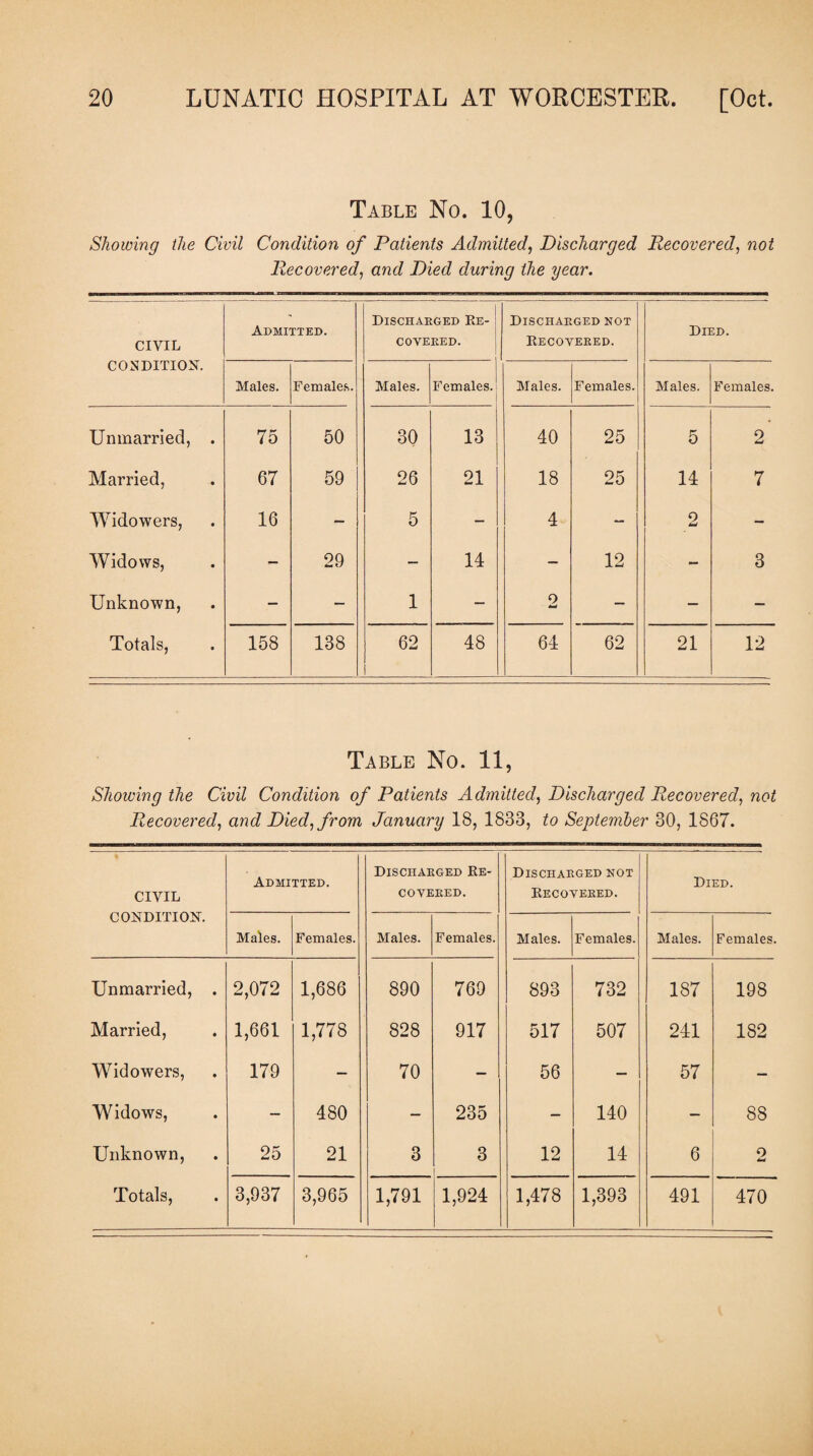Table No. 10, Showing the Civil Condition of Patients Admitted, Discharged Recovered, not Recovered, and Died during the year. CIVIL CONDITION. Admitted. Discharged Re¬ covered. Discharged not Recovered. Died. Males. Females. Males. Females. Males. Females. Males. Females. Unmarried, . 75 50 30 13 40 25 5 2 Married, 67 59 26 21 18 25 14 7 Widowers, 16 — 5 — 4 — 2 - Widows, — 29 — 14 — 12 — 3 Unknown, - — 1 — o — — — Totals, 158 138 62 48 64 62 21 12 Table No. 11, Showing the Civil Condition of Patients Admitted, Discharged Recovered, not Recovered, and Died, from January 18, 1833, to September 30, 1867. CIVIL CONDITION. Admitted. Discharged Re¬ covered. Discharged not Recovered. Died. Males. Females. Males. Females. Males. Females. Males. Females. Unmarried, . 2,072 1,686 890 769 893 732 187 198 Married, 1,661 1,778 828 917 517 507 241 182 Widowers, 179 — 70 — 56 — 57 — Widows, — 480 — 235 - 140 — 88 Unknown, 25 21 3 3 12 14 6 0 w