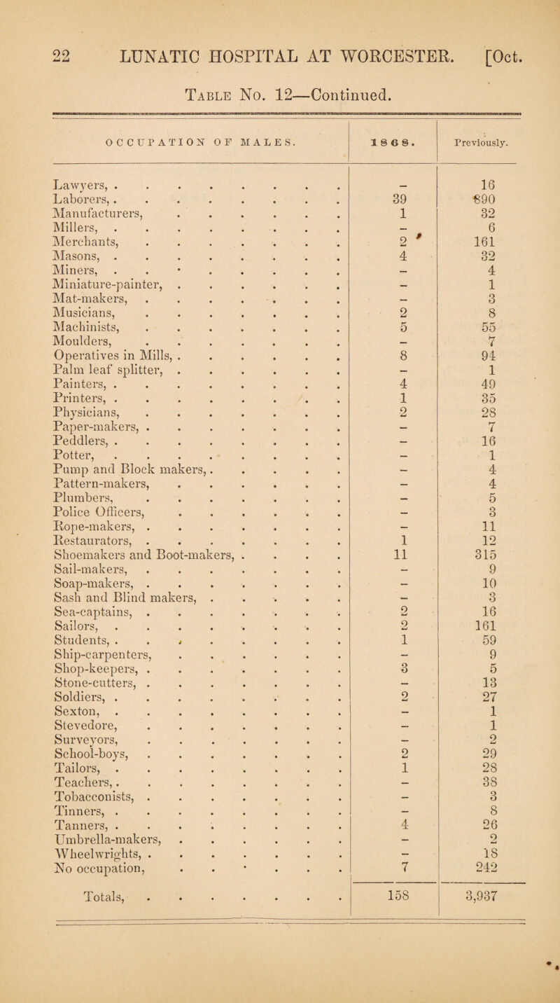 Table No. 12—Continued. OCCUPATION OF MALES. 18 6 8. Previously. Lawyers, ........ 16 Laborers, ........ 39 890 Manufacturers, ...... 1 32 Millers, . . . . . . — 6 Merchants, ....... 2 9 161 Masons, ........ 4 32 Miners, — 4 Miniature-painter, ...... — 1 Mat-makers, ....... — 3 Musicians, ....... 2 8 Machinists, ....... 5 55 Moulders, ....... — 7 Operatives in Mills, ...... 8 94 Palm leaf splitter, ...... 1 Painters, ........ 4 49 Printers, ........ 1 35 Physicians, ....... 2 28 Paper-makers, ....... — 7 Peddlers, ........ — 16 Potter, ........ — 1 Pump and Block makers,..... — 4 Pattern-makers, ...... — 4 Plumbers, ....... — 5 Police Officers, ...... — r» O Rope-makers, ....... — 11 Restaurators, ....... 1 12 Shoemakers and Boot-makers, .... 11 315 Sail-makers, ....... — 9 Soap-makers, ....... — 10 Sash and Blind makers, ..... — o O Sea-captains, ....... o Lml 16 Sailors, ........ 0 tmml 161 Students, ^ 1 59 Ship-carpenters, ...... — 9 Shop-keepers, ....... 3 5 Stone-cutters, ....... — 13 Soldiers, ........ 2 27 Sexton, ........ — 1 Stevedore,. — 1 Surveyors, ....... — 2 School-boys, ....... 9 imd 29 Tailors,. 1 28 Teachers,. .. — 38 Tobacconists, ....... 3 Tinners, ........ — 8 Tanners, ........ 4 26 Umbrella-makers,. — 9 tmj Wheelwrights, ....... — 18 No occupation, ..*... 7 242 1 OtcllSj ••••••• 158 3,937