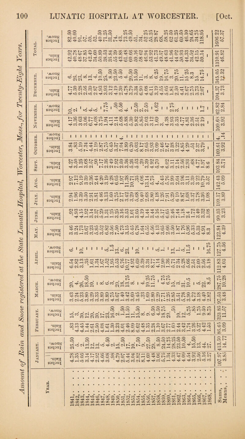 Amount of Rain and Snow registered at the State Lunatic Hospital, Worcester, Mass., for Twenty-Eight Tears. Total. •AYOUg soqoui o O 0>0 0 to O >0 ION ‘00*000*0 *0 *0 | »C O lOMiO OI *0 Cl OI CD C'UC (M rn 0 N c<i o' f-J ib oi c-i o —i <-1 -b co cb cii-3 -b <m >o co go oc c<i ci cb -b -b cb * oo-T<05ioioio^t't--coi^^t'-^HiacciQic:c<ic£>‘OOcc>0''tf|cicc>rH 1606.22 57.37 •urea soqoui Mcot^ioaJCQCo^acaoococoM^MeciiNmtONrorooiLO'^ G NCO CO ■^CDCOiOCCWO)TtiCDrHi£C5C'j(^c(COcaiCOiOr-Hr-1 | co © co t-b co -tjH d 06 ic co m o’ d oD p w ih ci co r4 th o Tt< c-i ci rH Ol 05 CO cb co‘ r-H T7^ (A 3 •AYOUg O © © O © O LO LO id ‘O lO .LO VOIO'O .10*0 . <M N- N- _MfO P~| cbcbcbcbcb'b©’>bGCcbiO'b©‘br-cbcbcba5cbcb©rHLOaiib.b Ol d rH r—i CO d d rH I—1 rH r-H d r—< rH rH i-H LO O l O co ib oi TJ. rH •UIB1I l'-nC'UOMCOOC)Hr-iCONNMC)Cf-i'->CCX1On<Ot'-NO | -bLoc<idibc<iTiicbcb'bd-bcbcb©Hii©cb-bLbrHd^bcb<dcbc'i ^ cb W @ > £ soqoui 10. 2. 5. 4. 5. 7.75 .50 5.50 4. 2.50 2. 2*50 4.62 2 75 3. Ol oi oi •urea; soqoui NOCOCONMiO^MtHCOCOOMI-OCCINCI COMiONrHCOHQ r-iCOCOONCt^ffiHrHttiOOeOOOOOCrtO moiCOL-OOccvCrH . -bcbcocbcbTiicbrHTiidibibLbcbibdcbrHcb-bcbib-b'bddd OO Ol CO C5 ai c-b TjH October. •AYOUg soqoui 1 1 1 1 1 I 1 1 1 !• 1 1 1 1 1 1 1 1 1 1 1 1 1 1 1 1 1 TP •urea soqoui T*iroaiTtiTfC5Ni0i0P'^mOC0l>i000C>«0t^00lNi0 05r-ING5 oocOrHra^^coN^coqcoiNOMcricio^^coNxoiocoN | cb ‘ id tb -b oi oi >o co cb cb co id co oi cb cb cl d' co cb ^b ^ ‘ d cb rH Ol CO 05 05 cb Sept. •urea soqoui NCiQCONONCOaiMQCOOMOC3lNO cq r-I^KDPOOONh- (NiO(NOiOO'-'CO'^Q‘CMM'C)lHCCI(j3t>. OrH^iociCNOO -b cb r-i cb oi * tb ci d tb ci cb *b >6 * cb -b *b rh co cb ci ci ci ' -b rb cb H( rH CO N- CO CO P <1 soqoui NNC5G>0-^OC5OOtONCO-HtOOTHiO >0 CD C! ^ O H Cl (N Ol N C5rt--mK)TtiNH(NoO)roNmOHN T^l^CllCiClr-1 « M I.Q d tC. ci co cb cb -b cb -b cb rb >-h o’ ’-bcbib-bibibcbdcocbcbcocceb rH r—< i—1 i—1 CO C5 T*l O oi ib h)H July. •urea soqoui TtiSOljJOT-frJtCCOCiONiNClOOOOOOCOlCrHClONOONOOOcO C3d«>O030000MOI>rH^(Nl0T(<C00C HMC2iNHOOCCCO[-030 drHcbcbdcb-^cbr-icbcicbcbibcidcb'brHcbibcooOrHcbebcbrH t-- o rH QO oi CO rH June. •urea soqoui dCOlOd''^t''-C5r-uCitOOCOrHiOClTH^CONiOCDTHOO <C<10C<ICO C101rHClrtmiNCClM<NHiOOOHTf^Hr-KC)Tt(^.H^Nr)<:Oo ’ -b •b r-i cb d *b <—’rHcbcbcbrHcb-brHcbioiocbdtbrHdrHcbcbcb co co co oi o cb C5 May. •urea soqoui O^CONCO<OMC<KDOPO>OiOXT)<«5CDCO<OOONCD<r)McO-< ^MNO0dCO<OXiOlONr-<Ttit^<X)iOlC!^CKDiOXt>ClCOWCSiM cbcbr-Hcbcbiocbcbcbtb-bcbiocbrHcb-bbcbcicbi—ir-iLbioibbcb H Oi CO co oi CM r-H p i-f p Ph •AAOUg soqoui lO to t— CD 1 O 1 1 1 to rH CO fO O 1 1 1 lOH 1 Which 1 1 1 o r—1 H d «H r—1 rH r-H aO vO *q rA. ^ (M •urea soqoui hJl d CO LO •—OO CO —< £h, 00 IQODHMtD W®«3 05 «5NN01©roWf>i-iaMNW(Mffli0O»0-< cb ci cb ‘ i-i >—! r-5 >b t-h ib cb © b cb 10 cb ob -b d’ >—i ib d *d no ci ci ci no r—H CO GC O CM H *H r-H March. 'AYOUg soqoui . O *0 10 10*0 10 . LO N- d N- ! N-t>- . LO no o' b cb cb o | oo o cb o ob cb cb l b o —< b cb 10’ cb b © l *o ci co d d r-H 1—< d i—< i—1 r-H r-H r-H CO r—H C<! LO QO t^Ol NO OO rH Ol •urea soqoui COTfCOOClCOClCHONOMCLQCOClOClrHCCiOr-COOCIKOM TfMN(NOOCIWOOCOt-CO'^rtHOrJ<(M«OOOClN<NOOiOt>Ot>rHTjHX cboiLocbcbcbcbcb-bcbr-icbcbcb >-Hoqc<ii>lc<io5cbibcb'rrebH^o4 CO OO LO r-lcb 1 05 February. •AVOltg soqouf o OO O 00*0 O iO*OtOOiO ‘O to*0 ^O *0 *0 I>- *0 NCO h-io N> CO d (N O o' N w' CD (N H H H to CO d d ^ CO O * o’ oi *0 * rH O GO rH CO rH OI CO rH OI rH iH rH rH rH OI rH rH to N* CO to CO H CM r-H CO •urea soqoui COCOLOT)<rHOOOrHOCOrHCOC3<MCOiOLHONNO^<MTti<ON(NCO COrHTH-^COiOCCOCOMO'^OCDTfiCC'drHONSO'^Ljit-.CllN^iO *H^TiHr-Jc<ic<iTiHr-ir-Hcb-^c4cbcbTtii-HC4'-HCbC<il—ioicbr-HCOLO-<*lt—1 *o CG CD O CD CO CO h £ ft •AYOUg soqoui o o O O OOOOiOLOOOO lo LO LO LO LO LO lOiOt^NiOLO ,1°. . . . LOLbc4eboicbLbT^c4ibc<itaot^cii^o5ob^'^obeboH|ioco^j^ Ol HHH r—l r-H 1—I CN C<1 drHCKHH rH <M o N L.O P— cb tj? r-H r-H H •urea soqoui COiOLOTHNClCDCOCOQN^^ClrHOOOOLOH<Mh-0^dOOP- NCOOnHQtOOONO^OCOHCD^CNMCO^O'CClLOrHCI i—h lo cb h^h o4 cb 'HjHoiibcboiobTH-aobLbrHTjHH^'bTiicboiLoco t ^ LQ, 05 00 pb cb o l — w .H rn c^ cb lo cb cb cT o' r-T of cb' rH >b cb cb cT o r-. c^ co rj. Ltbco ob ^ T+< -rt< Hfl LO LO LO LO LO LO LO >0 ‘O LO CO CO CO CO CO CO CO CO CO 6o<bcx)o6oooocooooooocooococooooococooooooooooocooo20ooco HHHHrIrHrHrHrHr-HrHrHrHf—IHHHrIrHr-Hi—(i—IrHrHrHrHr—IH Sums, . . . Means,. . \