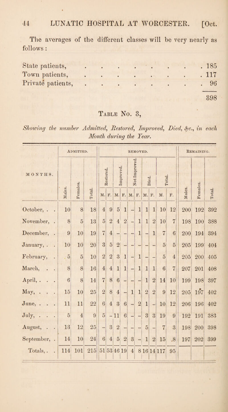 The averages of the different classes will be very nearly as follows : State patients, Town patients, Private patients, . 185 . 117 . 96 898 Table No. 3, Showing the number Admitted, Restored, Improved, Died, fyc., in each Month during the Year. MONTHS. Admitted. REMOVED. Remaining. Cfl k Females. *03 O H Restored. Improved. Not Improved. O) 5 < E 3 0 H D OS § Females. 73 0 H M. F. M. F. M. F. M. F. M. F. October, . . 10 8 18 4 9 5 1 — 1 1 1 10 12 200 192 392 November, . 8 5 13 5 2 4 2 - 1 1 2 10 7 198 190 388 December, . 9 10 19 7 4 — — 1 — 1 7 6 200 194 394 January, . . 10 10 20 3 5 2 5 5 205 199 404 February, 5 5 10 2 2 3 1 — 1 — - 5 4 205 200 405 March, . . 8 8 16 4 4 1 1 — 1 1 1 6 7 207 201 408 April, . . . 6 8 14 7 8 6 — — 1 2 14 10 199 198 397 May, . . . 15 10 25 2 8 4 - 1 1 2 2 9 12 205 19*7 402 June, . . . 11 11 22 6 4 3 6 — 2 1 - 10 12 206 196 402 July, . . • 5 4 9 5 11 6 — — 3 3 19 9 192 191 383 August, . . 18 12 25 - 3 2 - - 5 — 7 3 198 200 398 September, . 14 10 24 6 4 5 2 3 — 1 2 15 .8 197 202 399 95