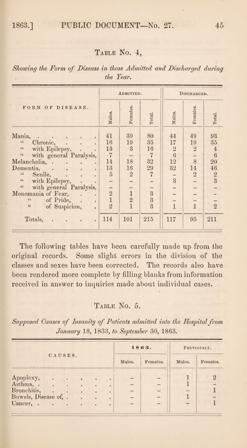 Table No. 4, Showing the Form of Disease in those Admitted and Discharged during the Year. FORM OF DISEASE. Admitted. Discharged. Males. Females. Total. Males. Females. Total. Mania, ..... 41 39 80 44 49 93 “ Chronic, 16 19 35 17 19 35 “ with Epilepsy, 13 3 16 0 2 4 “ with general Paralysis, 7 — 7 6 — 6 Melancholia, .... 14 18 32 12 8 20 Dementia, .... 13 16 29 32 14 46 “ Senile, 5 2 7 — 2 2 “ with Epilepsy, — — — 3 — 3 “ with general Paralysis, — — — — — — Monomania of Fear, 2 1 3 — — — “ of Pride, 1 2 3 — — — “ of Suspicion, 2 1 3 1 1 2 Totals, .... 114 101 215 117 95 211 The following tables have been carefully made up from the original records. Some slight errors in the division of the classes and sexes have been corrected. The records also have been rendered more complete by filling blanks from information received in answer to inquiries made about individual cases. Table No. 5. Supposed Causes of Insanity of Patients admitted into the Hospital from January 18, 1833, to September 30, 1863. CAUSES. 18«3. Previously. Males. Females. Males. Females. Apoplexy, ..... 1 • 2 Asthma, ...... — — 1 — Bronchitis, ..... — — — 1 Bowels, Disease of, . — — 1 — Cancer, ...... 1