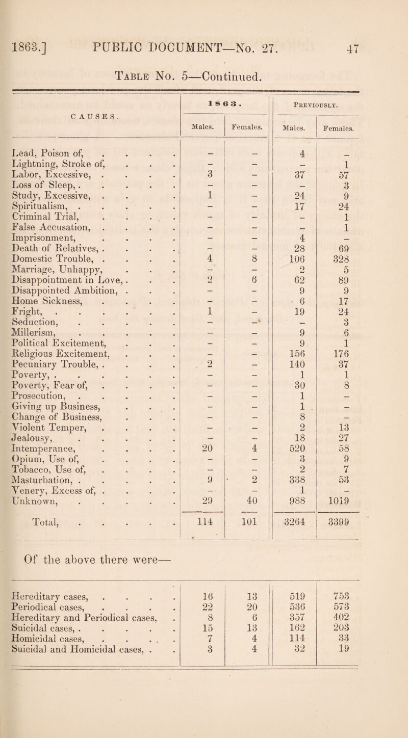 Table No. 5—Continued. CAUSES. 18 6 3. Previously. Males. Females. Males. Females. Lead, Poison of, ... 4 Lightning, Stroke of, — — — 1 Labor, Excessive, .... 3 — 37 57 Loss of Sleep, ..... — — — 3 Study, Excessive, 1 — 24 9 Spiritualism, ..... — — 17 24 Criminal Trial, .... — — — 1 False Accusation, .... — — — 1 Imprisonment, .... — — 4 — Death of Relatives, . — — 28 69 Domestic Trouble, .... 4 8 106 328 Marriage, Unhappy, — — o 5 Disappointment in Love,. 2 6 62 89 Disappointed Ambition, . - - 9 9 Home Sickness, .... — — 6 17 Fright, ...... 1 — 19 24 Seduction, ..... — — — 3 Millerism, ..... — — 9 6 Political Excitement, — — 9 1 Religious Excitement, — — 156 176 Pecuniary Trouble, .... 2 — 140 37 Poverty, ...... — — 1 1 Poverty, Fear of, .... — — 30 8 Prosecution, ..... — — 1 — Giving up Business, — — 1 — Change of Business, — — 8 — Violent Temper, .... — — 2 13 Jealousy, ..... — — 18 27 Intemperance, .... 20 4 520 58 Opium, Use of, .... - — 3 9 Tobacco, Use of, — — 0 U! 7 Masturbation, ..... 9 o i-j 338 53 Venery, Excess of, .... - — 1 — Unknown, ..... 29 40 988 1019 • • • * • 114 101 3264 3399 Of the above there were— Hereditary cases, .... 16 13 519 753 Periodical cases, .... 22 20 536 573 Hereditary and Periodical cases, 8 6 357 402 Suicidal cases, ..... 15 13 162 203 Homicidal cases, . . ... Suicidal and Homicidal cases, . 7 4 114 33 3 4 32 19