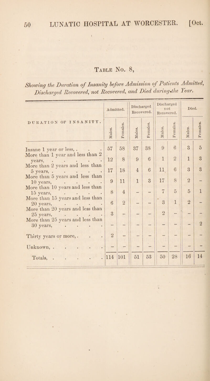 ( Table No. 8, Showing the Duration of Insanity before Admission of Patients Admitted, Discharged Recovered, not Recovered, and Died during*the Jear. ■- Admitted. Discharged Recovered. Discharged not Recovered. Died. DURATION OF INSANITY. Males. Females. Males. Females. 1 Males. Females. Males. Females. Insane 1 year or less, . 57 58 37 38 9 6 3 5 More than 1 year and less than 2 years, ..... More than 2 years and less than 12 8 9 6 1 2 1 3 11 6 i 5 years, ..... More than 5 years and less than 10 years, .... 17 18 | 4 6 3 3 8 9 11 1 3 17 2 — More than 10 years and less than , 7 15 years, .... 8 4 — — 5 5 1 More than 15 years and less than 20 years, .... 6 2 — • 3 1 2 - More than 20 years and less than 25 years, .... 3 — o Li — — — More than 25 years and less than 30 years, .... — Thirty years or more,. 2 — — — j - - Unknown, ..... — — — — — — - Totals, <►•<*•• 114 101 51 53 50 28 16 14