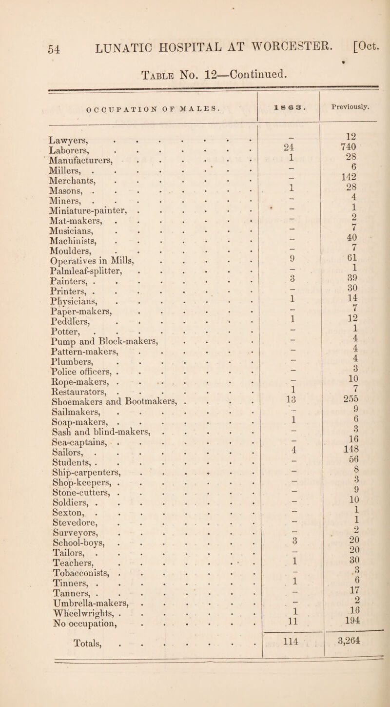 Table No. 12—Continued. OCCUPATION OF MALES Lawyers, Laborers, Manufacturers, Millers, Merchants, Masons, . Miners, Miniature-painter, Mat-makers, Musicians, Machinists, Moulders, Operatives in Mills, Palmleaf-splitter, Painters, . Printers, . Physicians, Paper-makers, Peddlers, Potter, Pump and Block-makers, Pattern-makers, Plumbers, Police officers, . Rope-makers, . Restaurators, . Shoemakers and Bootmakers, Sailmakers, Soap-makers, . Sash and blind-maker Sea-captains, . Sailors, Students, . Ship-carpenters, Shop-keepers, . Stone-cutters, . Soldiers, . Sexton, Stevedore, Surveyors, School-boys, Tailors, Teachers, Tobacconists, . Tinners, . Tanners, . Umbrella-makers, Wheelwrights, . No occupation, Totals, 1 8 <s 3 24 1 9 3 1 1 1 13 1 4 3 1 1 1 11 Previously. 12 740 28 6 142 28 4 1 2 7 40 7 61 1 39 30 14 7 12 1 4 4 4 3 10 7 255 9 6 3 16 148 56 8 3 9 10 1 1 2 20 20 30 3 6 17 2 16 194 3,264