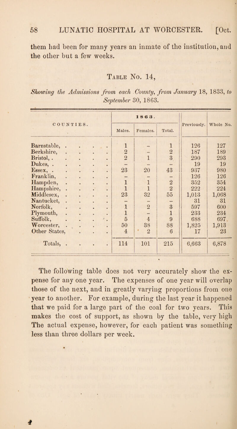 them had been for many years an inmate of the institution, and the other but a few weeks. Table No. 14, Showing the Admissions from each County, from January 18, 1833, to September 30, 1863. COUNTIES. Males. 1 8 & 3 . Females. Total. Previously. Whole No. Barnstable, .... 1 1 126 127 Berkshire, .... 2 — 2 187 189 Bristol, ..... 9 M 1 3 290 293 Dukes, ..... — — — 19 19 Essex, ..... 23 20 43 937 980 Franklin, .... — — — 126 126 Hampden, .... 1 1 2 352 354 Hampshire, .... 1 1 2 222 224 Middlesex, .... 23 32 55 1,013 1,068 Nantucket, .... — — — 31 31 Norfolk, .... 1 2 3 597 600 Plymouth, .... 1 — 1 233 234 Suffolk, . . '. 5 4 9 688 697. Worcester, .... 50 38 88 1,825 1,913 Other States, 4 2 6 17 23 Totals, .... 114 101 215 6,663 6,878 The following table does not very accurately show the ex¬ pense for any one year. The expenses of one year will overlap those of the next, and in greatly varying proportions from one year to another. For example, during the last year it happened that we paid for a large part of the coal for two years. This makes the cost of support, as shown by the table, very high The actual expense, however, for each patient was something less than three dollars per week.