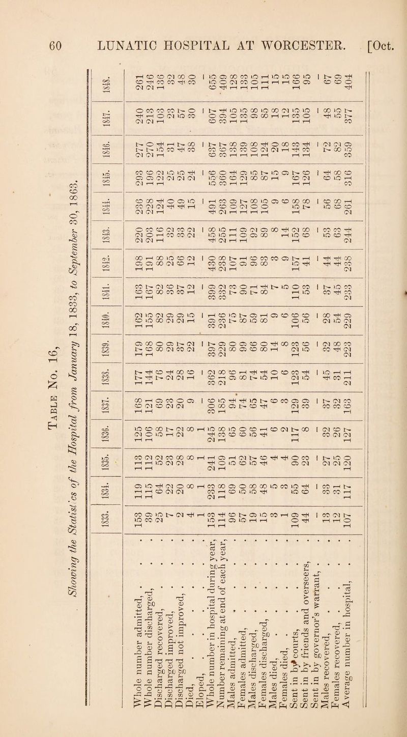 Table No. 16, Showing the Statistics of the Hospital from January 18, 1833, to September 30, 1863. -H -H SO -H -H 05 CO OO CO CO oo CO CO oo xfs c^> oo r—1 CO CO (01 00 O 1 to Cl GO CO to rH to to co to 1 b- Ol rH CO H co co CO to Ol CO o rH rH rH CO Cl CO CO o O CO CO co O 1 1- Hl tO to GO to 00 Ol to to 1 CO to b^ r-H o (01 to co o Cl o CO Cl CO rH rH co o n to b* b- o rH b- CO 1 b- GO Cl GO tH o 00 CO n 1 Ol (M Cl b- l'- >o CO ri CO CO CO CO CO o Ol Ol rH CO b~ CO to Ol (01 rH CO co rH rH rH rH rH rH CO co CO CM to to r I CO o r Cl LO b- to Cl b- CO i r CO CO co Ol (Ol Ol (01 (01 to CO CO Ol 00 co rH co Ol CO to rH Cl rH rH to co rH rH rH rH co CO oo n c—1 Cl to I rH co Cl b~ CO to Cl CO GO co 1 CO CO rH co CM CM n r rH Cl co O Ol o o to b~ to CO co CM CM rH Ol rH rH rH rH rH Ol r^> CO CO CM CO <01 1 GO to rH Cl Ol Cl GO Ol 00 1 CO CO CM o rH CO CO CM to to rH o Cl 00 rH to CO to CD ^h (01 (01 rH CM rH rH rH Ol GO rH CO to CO CM 1 o GO b- rH co CO H l r GO Cl Ol CO CM CO rH CO co o Cl Cl 00 to r r co r—1 tH CM rH rH Ol CO b- CM CO Ol I Cl Ol CO o rH tH b- to o CO i b- to co CO CO 00 CO CO rH Cl CO Cl b- co rH to CO n co rH rH CO CO rH Ol Cl tO CM Cl Cl to 1 rH CO to Cl rH Cl CO co co 1 GO Cl CO lO CO (Ol CM rH Cl CO b- CO to CO o to Ol tO Ol r-H rH CO CM r-H Ol Cl 00 o Ol 1— (01 1 b* Cl o Cl CO o ri 00 CO CO 1 Ol 00 CO i>- CO CO CM CO Ol Cl Ol CO Cl co GO rH Ol to CO r Ol rH H CO Ol rH Ol b- co 00 co i Ol GO co rH r o CO CO n 1 to rH rH i- b- CM CM rH CO H Cl GO t- to rH Ol to r CO rH rH tH CO Ol t-H Ol CO rH Ol CO O Cl 1 CO to • tH to b- co CO Cl Ol b- Ol CO CO (01 co CM CM o oo Cl b- CO n Ol CO CO CO co rH rH CO rH rH to CO 00 b- Ol GO rH to 00 to o CO rH CO Ol t- GO Ol CO b. Ol o to rH CM rt CO co CO to rH CO Ol Ol rH rH CM rH rH rH CO CM CM co GO GO rH rH Cl rH Ol b- co n n o CO b- to o t-H rH to (01 (01 o to CO to r Cl Ol Ol Ol Ol rH rH CM rH rH CO oo GlO^OlOODHCOCOOiOCOCOlOWLOTtl | CO H t>. H H CO (M CM CO rH CO O O ^ LQ CO CO CO H r-H r—I CM rH rH co co oo coa^otx^^Hco^coNauccoHOTiH lO CO CM LQ t—i OO lQ rH i-H o ptH CO CO CO pH <q