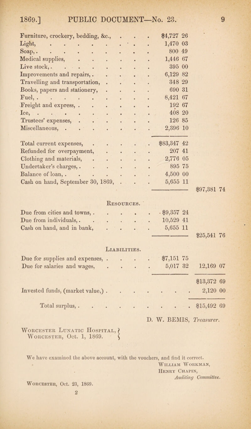 Furniture, crockery, bedding, &c., $4,727 26 Light, .... • 1,470 03 So^p^ • • • • • 800 49 Medical supplies, 1,446 67 Live stock,. . 395 00 Improvements and repairs,. 6,129 82 Travelling and transportation, 348 29 Books, papers and stationery, 690 31 Fuel,. 8,421 67 Freight and express, . 192 67 Ice, ••««9 408 20 Trustees’ expenses, 126 85 Miscellaneous, . 2,396 10 Total current expenses, $83,347 42 Refunded for overpayment, 207 41 Clothing and materials, 2,776 05 Undertaker’s charges, . 895 75 Balance of loan, . 4,500 00 Cash on hand, September 30, 1869, 5,655 11 —— $97,381 74 Resources. Due from cities and towns, ...... $9,357 24 Due from individuals,...... 10,529 41 Cash on hand, and in bank, . . . . 5,655 11 _™__ $25,541 76 Liabilities. Due for supplies and expenses, .... $7,151 75 Due for salaries and wages, .... 5,017 32 12,169 07 $13,372 69 Invested funds, (market value,). 2,120 00 Total surplus,.$15,492 69 D. W. BEMIS, Treasurer. Worcester Lunatic Hospital, ) Worcester, Oct. 1, 1869. \ We have examined the above account, with the vouchers, and find it correct. William Workman, Worcester, Oct. 23, 1869. Henry Chapin, Auditing Committee. 2