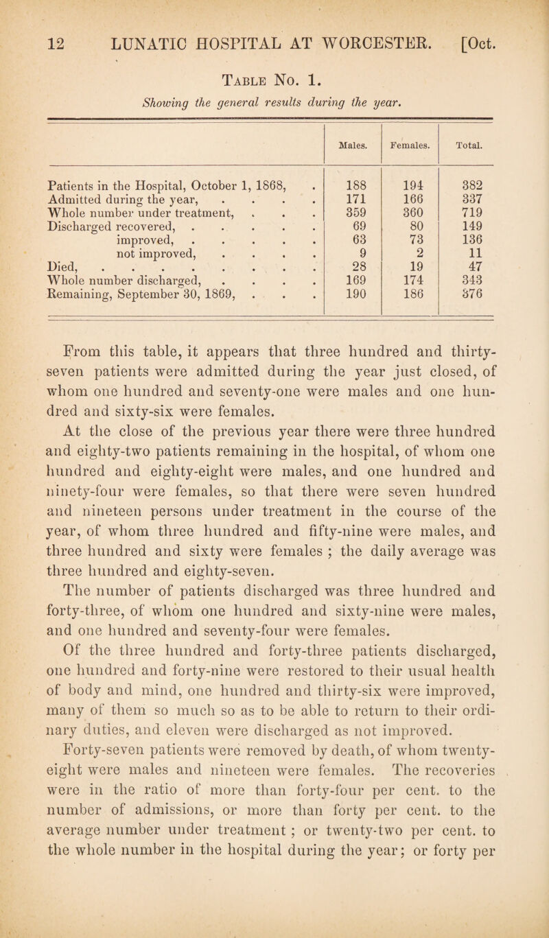 Table No. 1. Showing the general results during the year. Males. Females. Total. Patients in the Hospital, October 1, 1868, 188 194 382 Admitted during the year, .... 171 166 337 Whole number under treatment, 359 360 719 Discharged recovered, ..... 69 80 149 improved, ..... 63 73 136 not improved, .... 9 2 11 Died,.. 28 19 47 Whole number discharged, .... 169 174 343 Remaining, September 30, 1869, 190 186 376 From this table, it appears that three hundred and thirty- seven patients were admitted during the year just closed, of whom one hundred and seventy-one were males and one hun¬ dred and sixty-six were females. At the close of the previous year there were three hundred and eighty-two patients remaining in the hospital, of whom one hundred and eighty-eight were males, and one hundred and ninety-four were females, so that there were seven hundred and nineteen persons under treatment in the course of the year, of whom three hundred and fifty-nine were males, and three hundred and sixty were females ; the daily average was three hundred and eighty-seven. The number of patients discharged was three hundred and forty-three, of whom one hundred and sixty-nine were males, and one hundred and seventy-four were females. Of the three hundred and forty-three patients discharged, one hundred and forty-nine were restored to their usual health of body and mind, one hundred and thirty-six were improved, many of them so much so as to be able to return to their ordi¬ nary duties, and eleven were discharged as not improved. Forty-seven patients were removed by death, of whom twenty- eight were males and nineteen were females. The recoveries were in the ratio of more than forty-four per cent, to the number of admissions, or more than forty per cent, to the average number under treatment ; or twenty-two per cent, to the whole number in the hospital during the year; or forty per