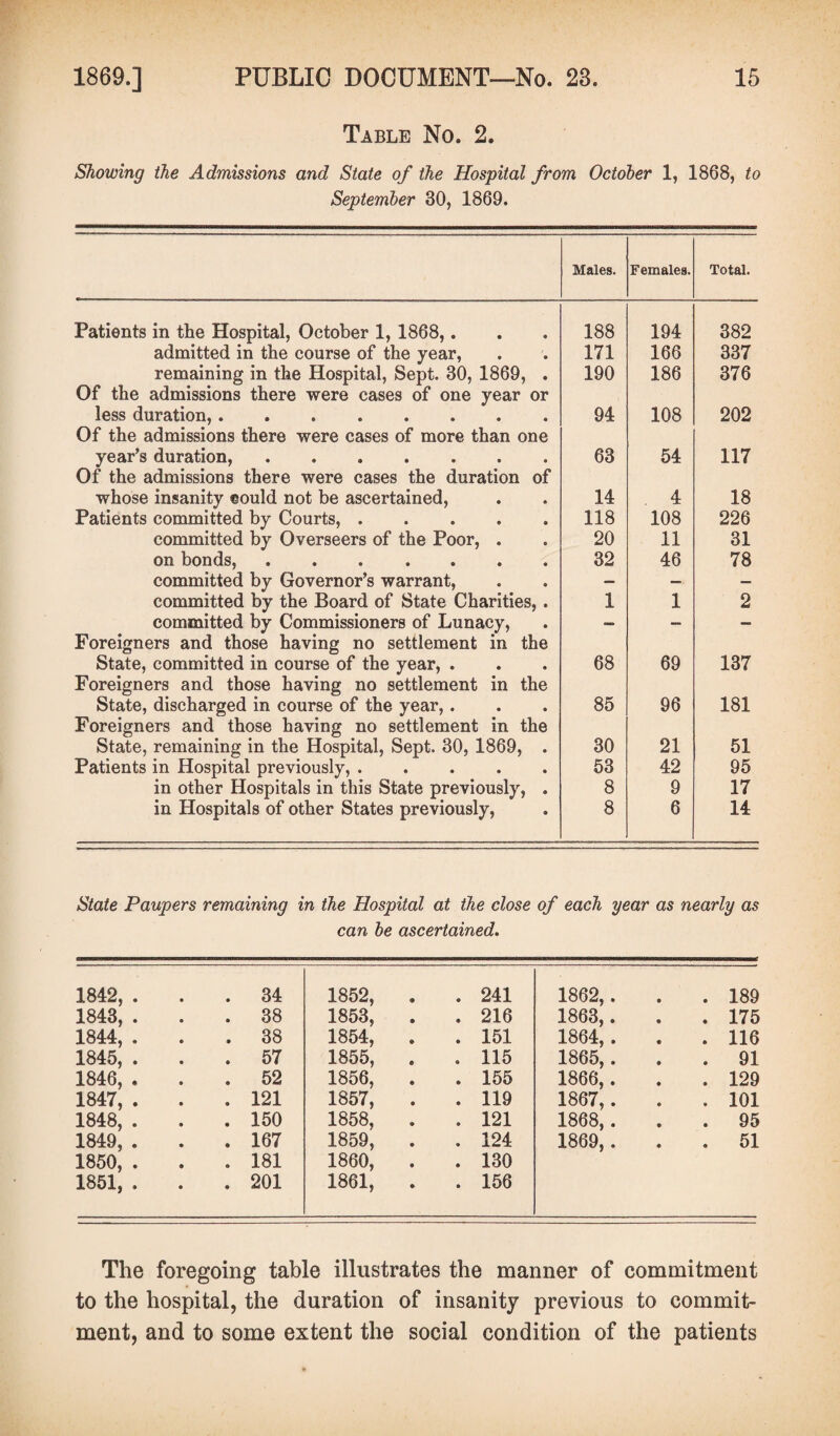 Table No. 2. Showing the Admissions and State of the Hospital from October 1, 1868, to September 30, 1869. Males. Females. Total. Patients in the Hospital, October 1, 1868,. 188 194 382 admitted in the course of the year, remaining in the Hospital, Sept. 30, 1869, . 171 166 337 190 186 376 Of the admissions there were cases of one year or less duration,........ 94 108 202 Of the admissions there were cases of more than one year’s duration,.. 63 54 117 Of the admissions there were cases the duration of whose insanity ©ould not be ascertained, 14 . 4 18 Patients committed by Courts, ..... 118 108 226 committed by Overseers of the Poor, . 20 11 31 on bonds,. 32 46 78 committed by Governor’s warrant, committed by the Board of State Charities, . — — — 1 1 2 committed by Commissioners of Lunacy, — — — Foreigners and those having no settlement in the State, committed in course of the year, . 68 69 137 Foreigners and those having no settlement in the State, discharged in course of the year,. 85 96 181 Foreigners and those having no settlement in the State, remaining in the Hospital, Sept. 30, 1869, . 30 21 51 Patients in Hospital previously, ..... 53 42 95 in other Hospitals in this State previously, . 8 9 17 in Hospitals of other States previously, 8 6 14 State Paupers remaining in the Hospital at the close of each year as nearly as can be ascertained. 1842, . . 34 1852, . . 241 1862,. . 189 1843, . . 38 1853, . . 216 1863,. . 175 1844, . . 38 1854, . . 151 1864, . . 116 1845, . . 57 1855, . . 115 1865,. . 91 1846, . . 52 1856, . 155 1866,. . 129 1847, . . 121 1857, . 119 1867,. . 101 1848, . . 150 1858, . 121 1868,. . 95 1849, . . 167 1859, . 124 1869,. . 51 1850, . . 181 1860, . 130 1851, . . 201 1861, . . 156 The foregoing table illustrates the manner of commitment to the hospital, the duration of insanity previous to commit¬ ment, and to some extent the social condition of the patients