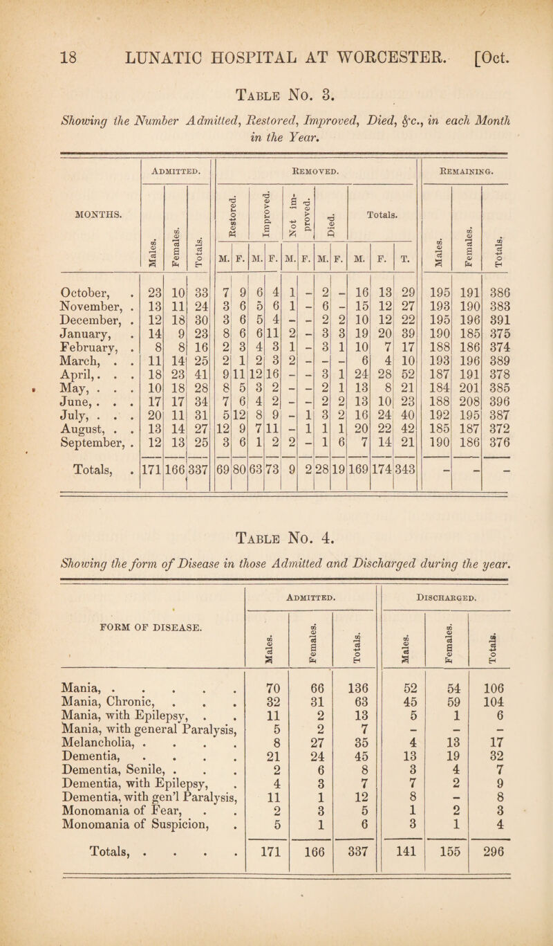 Table No. 3. Showing the Number Admitted, Restored, Improved, Died, $fc., in each Month in the Year. MONTHS. Admitted. Removed. Remaining. Males. Females. Totals. Restored. Improved. i a •rH ■+3 O £ proved. Died. Totals. Males. Females. Totals. M. F. M. F. M. F. M. F. M. F. T. October, • 23 10 33 7 9 6 4 1 2 16 13 29 195 191 386 November, • 13 11 24 3 6 5 6 1 — 6 — 15 12 27 193 190 383 December, • 12 18 30 3 6 5 4 — — 2 2 10 12 22 195 196 391 January, 9 14 9 23 8 6 6 11 2 — 3 3 19 20 39 190 185 375 February, • 8 8 16 2 3 4 3 1 — 3 1 10 7 17 188 186 374 March, . 9 11 14 25 2 1 2 3 2 — — — 6 4 10 193 196 389 April,. . » 18 23 41 9 11 12 16 — — 3 1 24 28 52 187 191 378 May, . . • 10 18 28 8 5 3 2 — — 2 1 13 8 21 184 201 385 June, . . • 17 17 34 7 6 4 2 — — 2 2 13 10 23 188 208 396 July, . . • 20 11 31 5 12 8 9 — 1 3 2 16 24 40 192 195 387 August, . • 13 14 27 12 9 7 11 — 1 1 1 20 22 42 185 187 372 September, 9 12 13 25 3 6 1 2 2 — 1 6 7 14 21 190 186 376 Totals, • 171 166 337 69 80 63 73 9 2 28 19 169 174 343 - - — Table No. 4. Showing the form of Disease in those Admitted and Discharged during the year. • FORM OF DISEASE. 1 Admitted. Dischakged. Males. ' Females. Totals. Males. Females. Totals. Mania, ..... 70 66 136 52 54 106 Mania, Chronic, 32 31 63 45 59 104 Mania, with Epilepsy, 11 2 13 5 1 6 Mania, with general Paralysis, 5 2 7 - — — Melancholia, .... 8 27 35 4 13 17 Dementia, .... 21 24 45 13 19 32 Dementia, Senile, . 2 6 8 3 4 7 Dementia, with Epilepsy, 4 3 7 7 2 9 Dementia, with gen’l Paralysis, 11 1 12 8 — 8 Monomania of Fear, 2 3 5 1 2 3 Monomania of Suspicion, 5 1 6 3 1 4 -Tot>cilsj • • • • 171 166 337 141 155 296