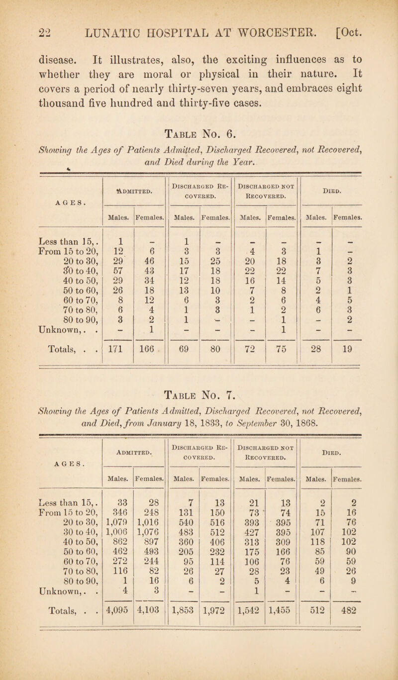 disease. It illustrates, also, the exciting influences as to whether they are moral or physical in their nature. It covers a period of nearly thirty-seven years, and embraces eight thousand five hundred and thirty-five cases. Table No. 6. Shoiving the Ages of Patients Admitted, Discharged Recovered, not Recovered, and Died during the Year. Admitted. Discharged Re- Discharged not Died. covered. Recovered. AGES. Males. Females. Males. Females. Males. Females. Males. Females Less than J 5,. From 15 to 20, 1 1 12 6 3 3 4 3 1 — 20 to 30, 29 46 15 25 20 18 3 2 3f0 to 40, 57 43 17 18 22 22 7 3 40 to 50, 29 34 12 18 16 14 5 3 50 to 60, 26 18 13 10 7 8 2 1 60 to 70, 8 12 6 3 2 6 4 5 70 to 80, 6 4 1 3 1 2 6 3 80 to 90, 3 2 1 — 1 — 2 Unknown,. . — 1 — — - 1 — - Totals, . . 171 166 69 80 72 75 28 19 Table No. 7. Showing the Ages of Patients Admitted, Discharged Recovered, not Recovered, and Died, from January 18, 1833, to September 30, 1868. AGES. Admitted. Discharged Re¬ covered. Discharged not Recovered. Died. Males. Females. Males. Females. Males. Females. Males. Females. Less than 15,. 33 28 7 13 21 13 2 2 From 15 to 20, 346 248 131 150 73 • 74 15 16 20 to 30, 1,079 1,016 540 516 393 395 71 76 30 to 40, 1,006 1,076 483 512 427 395 107 102 40 to 50, 862 897 360 406 313 309 118 102 50 to 60, 462 493 205 232 175 166 85 90 60 to 70, 272 244 95 114 106 76 59 59 70 to 80, 116 82 26 27 28 23 49 26 80 to 90, 1 16 6 2 5 4 6 9 Unknown,. . 4 3 — — 1 — — —