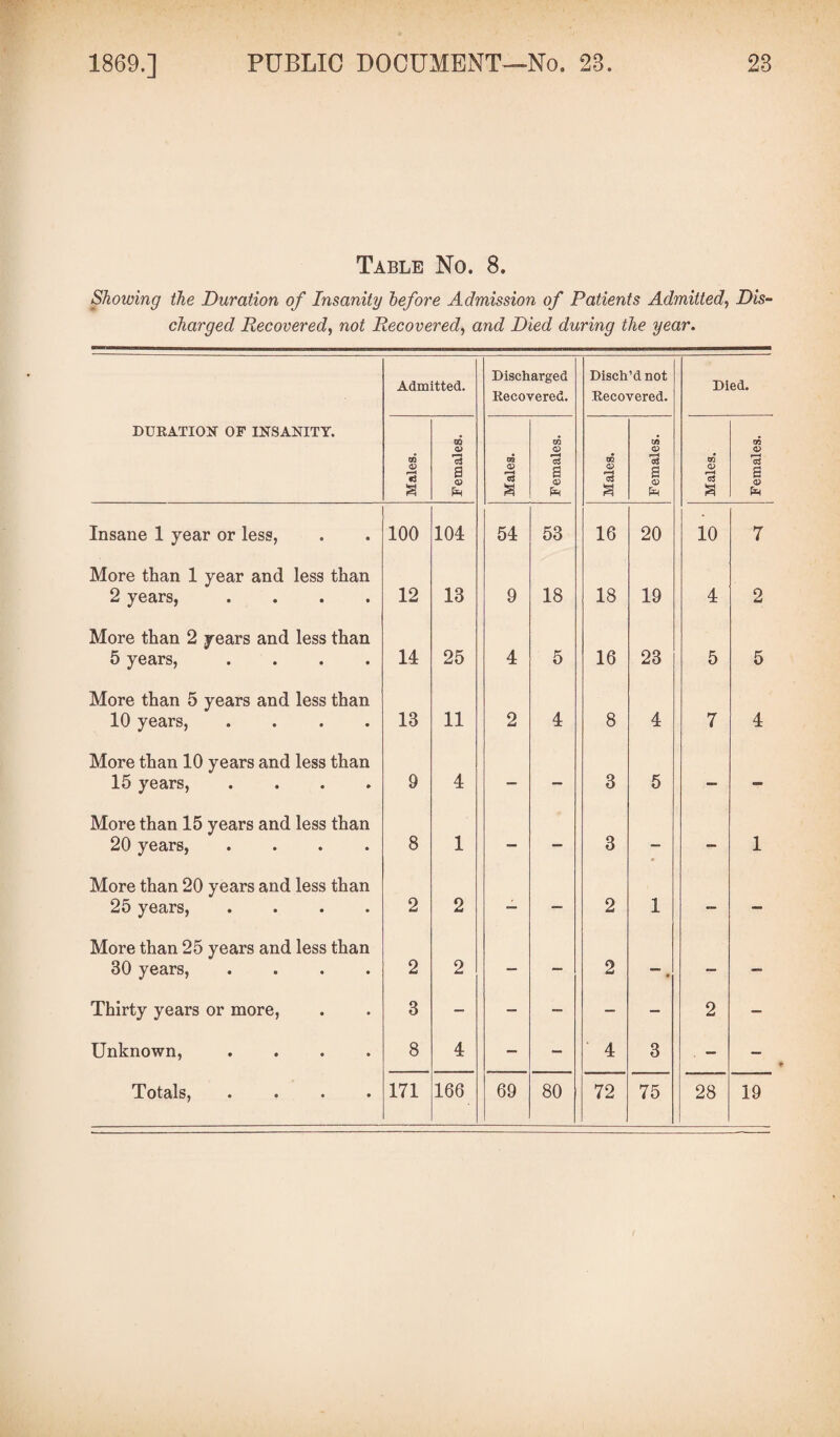 Table No. 8. Showing the Duration of Insanity before Admission of Patients Admitted, Dis¬ charged Recovered, not Recovered, and Died during the year. DURATION OF INSANITY. Admitted. Discharged Recovered. Disch’dnot Recovered. Died. Males. Females. Males. Females. Males. Females. Males. Females. Insane 1 year or less, 100 104 54 53 16 20 10 7 More than 1 year and less than 2 years, .... 12 13 9 18 18 19 4 2 More than 2 years and less than 5 years, .... 14 25 4 5 16 23 5 5 More than 5 years and less than 10 years, .... 13 11 2 4 8 4 7 4 More than 10 years and less than 15 years, .... 9 4 — — 3 5 — — More than 15 years and less than 20 years, .... 8 1 — — 3 — 1 More than 20 years and less than 25 years, .... 2 2 — — 2 1 — More than 25 years and less than 30 years, .... 2 2 — — 2 « — — Thirty years or more, 3 — — — — — 2 — Unknown, .... 8 4 — — 4 3 . — — • • • • 171 166 69 80 72 75 28 19