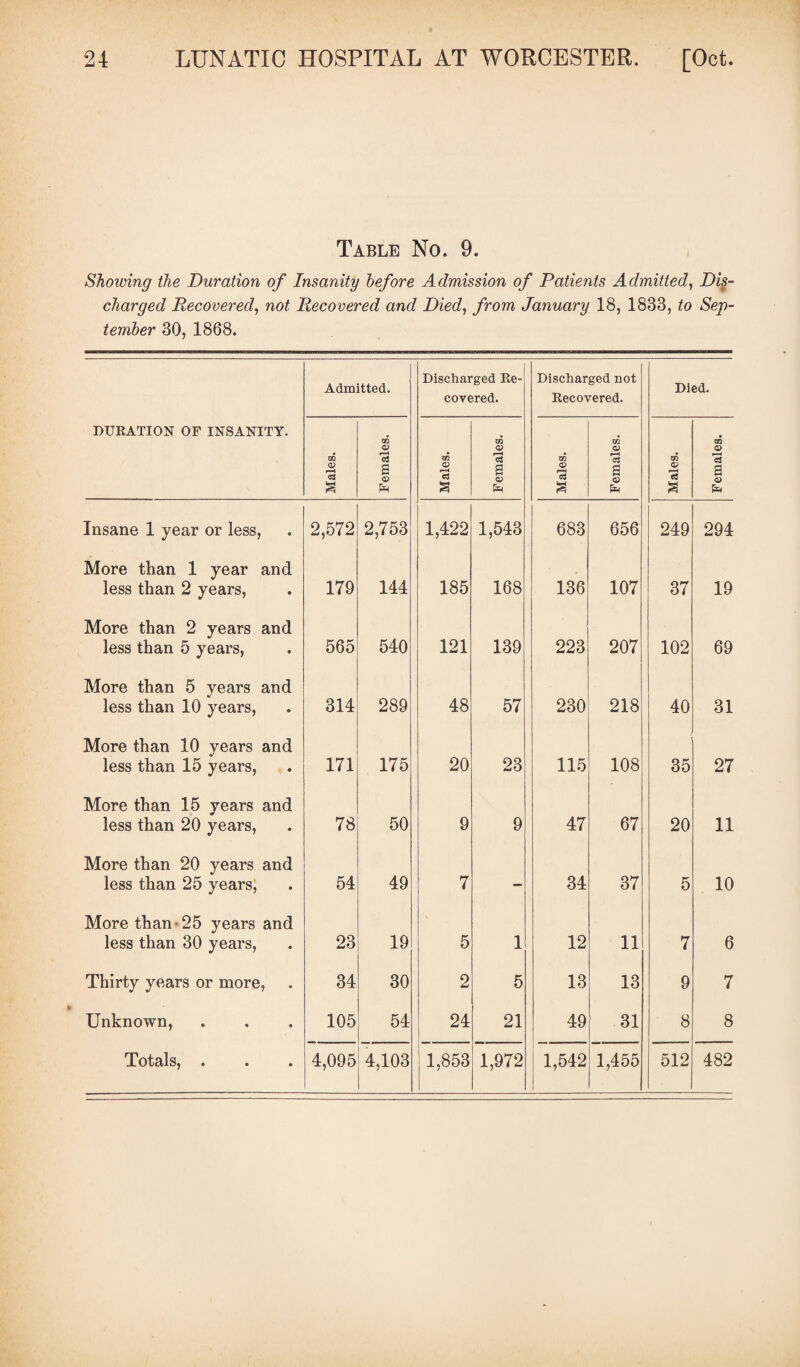 Table No. 9. Showing the Duration of Insanity before Admission of Patients Admitted, Dis¬ charged Recovered, not Recovered and Died, from January 18, 1833, to Sep¬ tember 30, 1868. Admitted. DURATION OF INSANITY. Males. Females. Insane 1 year or less, 2,572 2,753 More than 1 year and less than 2 years, 179 144 More than 2 years and less than 5 years, 565 540 More than 5 years and less than 10 years, 314 289 More than 10 years and less than 15 years, 171 175 More than 15 years and less than 20 years, 78 50 More than 20 years and less than 25 years, 54 49 More than -25 years and less than 30 years, 23 19 Thirty years or more, 34 30 Unknown, 105 54 Totals, . 4,095 4,103 Discharged Re¬ covered. Discharged not Recovered. Died. Males. Females. Males. Females. Males. Females. 1,422 1,543 683 656 249 294 185 168 136 107 37 19 121 139 223 207 102 69 48 57 230 218 40 31 20 23 115 108 35 27 9 9 47 67 20 11 7 — 34 37 5 10 5 1 12 11 7 6 2 5 13 13 9 7 24 21 49 31 8 8 1,853 1,972 1,542 1,455 512 482