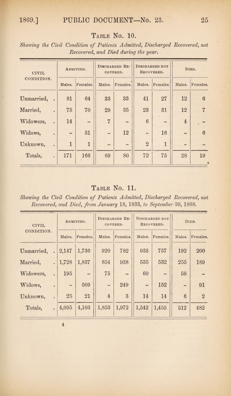 Table No. 10. Showing the Civil Condition of Patients Admitted, Discharged Recovered, not Recovered, and Died during the year. CIVIL Admitted. Discharged Re¬ covered. Discharged not Recovered. Died. CONDITION. Males. Females. Males. Females. Males. Females. Males. Females. Unmarried, . 81 64 33 33 41 27 12 6 Married, 75 70 29 35 23 31 12 7 Widowers, 14 — 7 — 6 — 4 — Widows, — 31 — 12 — 16 - 6 Unknown, 1 1 - — 2 1 - — Totals, 171 166 69 80 72 75 28 19 ■& Table No. 11. Showing the Civil Condition of Patients Admitted, Discharged Recovered, not Recovered, and Died, yrom January 18, 1833, to September 30, 1868. CIVIL CONDITION. Admitted. Discharged Re¬ covered. Discharged not Recovered. Died. Males. Females. Males. Females. Males. Females. Males. Females. Unmarried, . 2,147 1,736 920 782 933 757 192 200 Married, 1,728 1,837 854 938 535 532 255 189 Widowers, 195 — 75 — 60 — 59 — Widows, — 509 - 249 — 152 - 91 Unknown, 25 21 4 3 14 14 6 2 Totals, 4,095 4,103 1,853 1,972 1,542 1,455 512 482 4