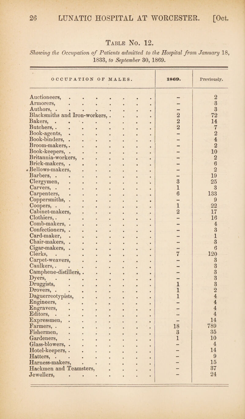 Table No. 12. Showing the Occupation of Patients admitted to the Hospital from January 18, 1833, to September 30, 1869. OCCUPATION OF MALES. 1869. Previously. Auctioneers, ....... 2 Armorers, ....... — 3 Authors,.. — 3 Blacksmiths and Iron-workers, .... 2 72 Bakers,. 2 14 Butchers,. 2 7 Book-agents, .. — 2 Book-binders,. — 4 Broom-makers,. — 2 Book-keepers, ....... — 10 Britannia-workers,. — 2 Brick-makers, ....... — 6 Beliows-makers, ...... — 2 Barbers,. — 19 Clergymen,. 3 25 Carvers, ........ 1 3 Carpenters,. 6 133 Coppersmiths,. — 9 Coopers, . . 1 22 Cabinet-makers,. 2 17 Clothiers,. — 16 Comb-makers,. — 4 Confectioners,. — 3 Card-maker,. — 1 Chair-makers,. — 3 Cigar-makers, . .. — 6 Clerks,. 7 120 Carpet-weavers,. — 3 Caulkers,. — 3 Camphene-distillers,. — 3 Dyers, ........ — 3 Druggists,. 1 3 Drovers, ........ 1 2 Daguerreotypists, ...... 1 4 Engineers,. — 4 Engravers,. — 4 Editors,.. — 4 Expressmen,. — 14 Farmers,. 18 789 Fishermen,. 3 35 Gardeners,. 1 10 Glass-blowers,. — 4 Hotel-keepers, .. — 14 Hatters,. — 9 Harness-makers,. — 15 Hackmen and Teamsters, .... — 37 Jewellers, ....... — 24