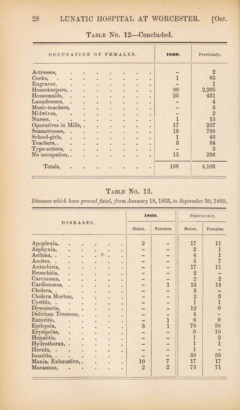 Table No. 12—Concluded. OCCUPATION O F FEMALES. 1869. Previously. Actresses, • 2 Cooks, • 1 65 Engraver, • — 1 Housekeepers, . • 86 2,205 Housemaids, • 25 431 Laundresses, • — 4 Music-teachers, • — 3 Midwives, « — 2 Nurses, e 1 15 Operatives in Mills, . • 17 237 Seamstresses, . • 19 769 School-girls, • 1 46 Teachers,. • 3 84 Type-setters, . e — 3 No occupation,. • 13 236 Totals, • • « • • 166 4,103 Table No. 13. Diseases which have proved fatal, from January 18,1883, to September 30,1869. DISEASES. 1869* ! Previously. Males. Females. Males. Females. Apoplexia, ..... 2 17 11 Asphyxia,. — — 2 1 Asthma, . . . . — — 4 1 Ascites, ...... — — 5 7 Antochiria,. — — 17 11 Bronchitis,. — — 2 — Carcinoma, ..... — — 2 2 Cardionosus,. — 1 13 14 Cholera, ...... — — 5 — Cholera Morbus, .... — — 2 3 Cystitis, ...... — — 1 1 Dysenteria,. — — 12 6 Delirium Tremens, .... — — 4 — Enteritis, ..... _ 1 6 9 Epilepsia,. 3 1 78 38 Erysipelas, ..... — — 9 10 Hepatitis,. — — 1 2 Hydrothorax,. — — 1 1 Hernia, ...... — — 1 — Inanitia, ...... —- — 38 59 Mania, Exhaustive,.... 10 7 17 17 Marasmus,. o 2 73 71