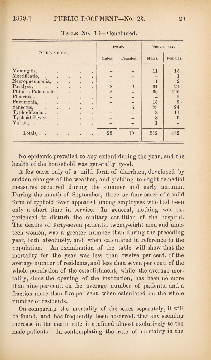 Table No. 13—Concluded. DISEASES. I860. Previously. Males. Females. Males. Females. Meningitis, ..... 11 15 Mortificatio, ..... — — — 1 Necropneumonia, .... — — 1 2 Paralysis,. 8 2 64 21 Phthisis Pulmonalis, 2 — 66 126 Pleuritis,...... — — 2 Pneumonia, ..... — — 16 9 Senectus,. 1 5 29 24 Typho-Mania,. — — 8 11 Typhoid Fever, .... — — 8 6 Variola,. — — 1 - Totals, ..... 28 19 512 482 No epidemic prevailed to any extent during the year, and the health of the household was generally good. A few cases only of a mild form of diarrhoea, developed by sudden changes of the weather, and yielding to slight remedial measures occurred during the summer and early autumn. During the month of September, three or four cases of a mild form of typhoid fever appeared among employees who had been only a short time in service. In general, nothing was ex¬ perienced to disturb the sanitary condition of the hospital. The deaths of forty-seven patients, twenty-eight men and nine¬ teen women, was a greater number than during the preceding year, both absolutely, and when calculated in reference to the population. An examination of the table will show that the mortality for the year was less than twelve per cent, of the average number of residents, and less than seven per cent, of the whole population of the establishment, while the average mor¬ tality, since the opening of the institution, has been no more than nine per cent, on the average number of patients, and a fraction more than five per cent, when calculated on the whole number of residents. On comparing the mortality of the sexes separately, it will be found, and has frequently been observed, that any seeming increase in the death rate is confined almost exclusively to the male patients. In contemplating the rate of mortality in the