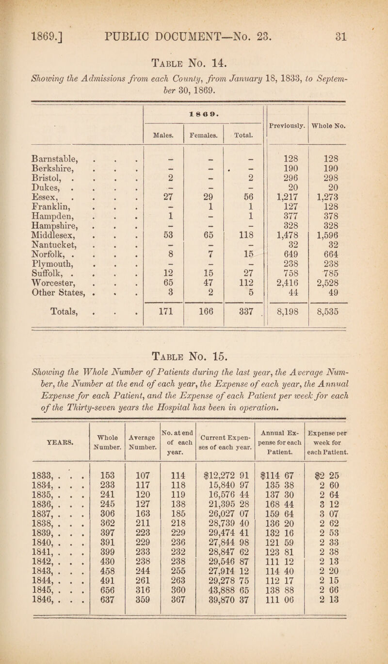 Table No. 14. Showing the Admissions from each County, from January 18, 1833, to Septem¬ ber 30, 1869. Males. 1869. Females. Total. Previously. Whole No. Barnstable, 128 128 Berkshire, — — * 190 190 Bristol, .... 2 — 2 296 298 Dukes, .... — — — 20 20 Essex, .... 27 29 56 1,217 1,273 Franklin, — 1 1 127 128 Hampden, 1 — 1 377 378 Hampshire, — — — 328 328 Middlesex, 53 65 118 1,478 1,596 Nantucket, — — — 32 32 Norfolk, .... 8 7 15 649 664 Plymouth, — — — 238 238 Suffolk, .... 12 15 27 758 785 Worcester, 65 47 112 2,416 2,528 Other States, . 3 2 5 44 49 Totals, 171 166 337 8,198 8,535 Table No. 15. Showing the Whole Number of Patients during the last year, the Average Num¬ ber, the Number at the end of each year, the Expense of each year, the Annual Expense for each Patient, and the Expense of each Patient per week for each of the Thirty-seven years the Hospital has been in operation. YEARS. Whole Number. Average Number. No. at end of each year. Current Expen¬ ses of each year. Annual Ex¬ pense for each Patient. Expense per week for each Patient. 1833, . '. . 153 107 114 $12,272 91 $114 67 $2 25 1834, . . . 233 117 118 15,840 97 135 38 2 60 1835, . . . 241 120 119 16,576 44 137 30 2 64 1836, . . . 245 127 138 21,395 28 168 44 3 12 1837, . . . 306 163 185 26,027 07 159 64 3 07 1838, . . . 362 211 218 28,739 40 136 20 2 62 1839, . . . 397 223 229 29,474 41 132 16 2 53 1840, . . . 391 229 236 27,844 98 121 59 2 33 1841, . . . 399 233 232 28,847 62 123 81 2 38 1842, . . . 430 238 238 29,546 87 111 12 2 13 1843, . . . 458 244 255 27,914 12 114 40 2 20 1844, . . . 491 261 263 29,278 75 112 17 2 15 1845, . . . 656 316 360 43,888 65 138 88 2 66 1846, . . . 637 359 367 39,870 37 111 06 2 13