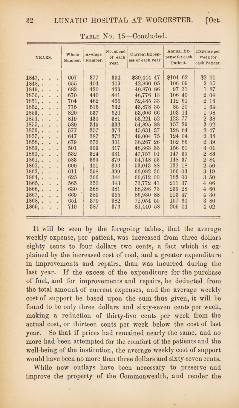 Table No. 15—Concluded. YEARS. Whole Number. Average Number. No. at end of each year. Current Expen¬ ses of each year. Annual Ex¬ pense for each Patient. Expense per week for each Patient. 1847, . . . 607 377 394 $39,444 47 $104 62 $2 01 1848, . . . 655 404 409 42,860 05 106 09 2 05 1849, . . . 682 420 429 40,870 86 97 31 1 87 1850, . . . 670 440 441 46,776 13 106 40 2 04 1851, . . . 704 462 466 52,485 33 112 61 2 16 1852, . . . 775 515 532 43,878 35 85 20 1 64 1853, . . . 820 537 520 53,606 66 103 14 1 98 1854, . . . 819 430 381 53,221 52 123 77 2 38 1855, . . . 580 349 336 54,895 88 157 29 3 02 1856, . . . 577 357 376 45,631 37 128 64 2 47 1857, . . . 647 387 372 49,004 75 124 04 2 38 1858, . . . 679 372 301 38,267 26 102 86 2 39 1859, . . . 501 309 317 48,363 33 156 51 3 01 1860, . . . 532 324 331 47,757 01 147 39 2 83 1861, . . . 583 369 379 54,748 53 148 37 2 84 1862, . . . 600 401 396 53,043 88 132 18 2 50 1863, . . . 611 398 399 66,082 36 166 03 3 19 1864, . . . 625 366 344 66,612 00 182 00 3 50 1865, . . . 565 350 343 73,772 41 211 37 4 06 1866, . . . 630 368 381 88,398 73 239 28 4 60 1867, . . . 669 389 355 86,930 88 223 47 4 30 1868, . . . 651 370 382 72,054 59 197 60 3 80 1869, . . . 719 387 376 81,440 58 209 04 4 02 It will be seen by the foregoing tables, that the average weekly expense, per patient, was increased from three dollars eighty cents to four dollars two cents, a fact which is ex¬ plained by the increased cost of coal, and a greater expenditure in improvements and repairs, than was incurred during the last year. If the excess of the expenditure for the purchase of fuel, and for improvements and repairs, be deducted from the total amount of current expenses, and the average weekly cost of support be based upon the sum thus given, it will be found to be only three dollars and sixty-seven cents per week, making a reduction of thirty-five cents per week from the actual cost, or thirteen cents per week below the cost of last year. So that if prices had remained nearly the same, and no more had been attempted for the comfort of the patients and the well-being of the institution, the average weekly cost of support would have been no more than three dollars and sixty-seven cents. While new outlays have been necessary to preserve and improve the property of the Commonwealth, and render the