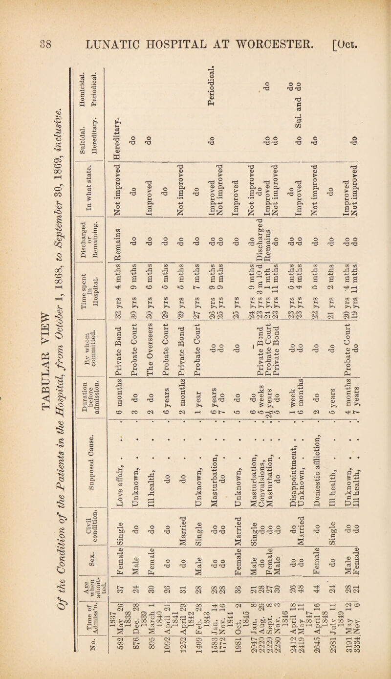 TABULAR VIEW Of the Condition of the Patients in the Hospital, from October 1, 1868, to September 30, 1869, inclusive. 0 •<—i rtf a> J-< <x> 4-* 4-5 4-5 cS r<3 d bo .5 s v .s § ft 2 s 0) o. 03 ; <13  C <13 is S M.S WS 03 <C d d o 13 03 to O P< a d CQ 4 0) CQ <D h ^ • s tero+-> ' OS 's© 03 03 03 £’s •d *4 c<3 -p CD % W o Ti o nd d o • r—4 nd o <d o nd O nd O O nd nd o o nd nd d • r4 d cn o nd o 'd no d s a 03 o id o •d o d o nd o nd o o d d o d o 5 nd id 03 d 03 feD 03 n d s'3 o o d d o d o d 03 d d o pp 03 -v d M *r-4 ?-< CL, Vl d o O 03 -V» d io O Vi P4 73 Vi 03 03 m u 03 M O 03 id H Vl d o O 03 4-5 d rQ O Vi Ph d d o PP 03 -v> d M • r4 Vi Pm -V VI d o O 03 -V d rQ O V Pm o o d d o d d ^d C a d o o o ppopq O' 03 03 ! j> .S o ££pm o o d d o d o d m in m d d d d in M ™ © o> h o rd 0(^)0 4-» b *f/2 4-L» d o rj do do w c3 a> o H *4 <D ears do do a> o do in Jh O d o a fi ■§ a d i>» ^ ?p. £ a CO CO 03 CO 03 r-H CO CO W5 Hdd «—1 CD 03 co d o fS d 03 M O d is o ■s © 03 do own, • i-M 4-> d _ ,2 d o d d d ,d MjS in d d o3 d £ hH P a P d . d O co O C d o d d v d d - g s 4-3 c5 - 0 W ©3 <D • a -V n d e ‘o ^ p o P d d ^ .22 d PP £ o C3 O m o o Q - o m2 03 o O o nd <D • f-4 03 r—1 o o pd o • rH Ob fcJD T3 10 fO bfi no t3 o o d • H CO § d » rH CO c3 a o fc o ris o o o b£nj rg 0 m <D ©*C HD H c3 § o d 03 *d a 03 Eu d 03 03 Pm o d o d 03 d a o o d d 03 'd a 03 Pm -2 o d d 03 r—< d ® a d Pm S o o Tl ^ o a 03 Pm o d t^. co d cq O 00 co c-q 00 CO C<J oo oo (M CM CO oo HOONO <M cm <M CO CO CO CM d d d d CM co CM f- CO oo co oo t^oo d CO I—I —. 03 OO d CO 0-1 0-1 O-l Ol •—i iV OOO i—l (M 00 ,M -m Oco vco c oo HcoMoo ^ ,-H d r-l Pi—4 P—I ^3 l-H Q sj <d Pm CM d d . d > CO O ■—1 wo d roo C3 1 o <30 Oi 00 CO oq CO • • . d d a cu s. t-> <! co Z 00 1 CO o d ■2 n0 n0 n3 Q> <D © CD o CD o k M > > t> ► o ■-o o ^4 o . o U Tl V4 n0 O P a do 03 M O do P a do Q3 P S 2 <D l> O mp do ove mp do ove P a do 2 p % 2 p 4-3 P-4-i P -V P V p 4-5 p v» o 2 a o 2 a ° £2 a hH O d O 2 £2 a h-l o 2 IS o o d d f—4 m r0 4-5 a in r0 4-5 a in r0 4-5 a in r0 4-5 a m r0 44J a m a cc cc 4-5 4-5 a a 9 mths m 10 d 1 mth 1 mths in m 4J 4-5 a a in p 4-5 a in J0 445 a CC CC 4-5 4-> a a 4-» OS o to wo 03 OS wo rH wo CM T^t r-H a in CO rH r-H K ?-4 *■4 ^4 ?H 5h ?H U }_, S-H u ^4 U 5-4 <M o O OS <y> CO ‘O WO rH CO P CO CO CO 03 O OS CO co co CM CM CM (M O ! CM CM (M (M <M CM CM CM 03 DJ r-H 4-> Jd 0 o o c3 o 5h 03 d -V d o a 09 Vt d 03 d l>» • • « • • • id JT ^ 4-5 £ -2 d o P CD id ^nd r—1 1—4 t-J p4 03 d • rH CO o o d d 03 03 2 d s SPm OO d M CM 03 CO 1^ oo d d d d £ >-.oo C oo P d d p—I 03 d -.CO <3 o ^2 03 CO lO 03 03 CTi CO 03 i—1 I''- O CT> o 03 OS to rH GO OS OS wo O co i ~ oo rH 03 03 CO -' rH rH CO W? CO CO o 03 H to , - 03 O 03 03 03 rH rH CD Os rH tH rH rH rH rH 03 03 03 03 03 03 03 CM 03 CO 3334,