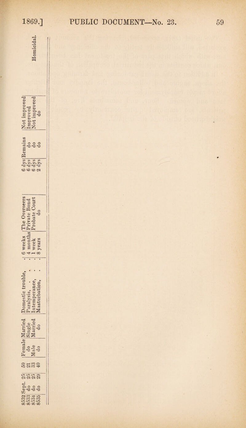 8532 Sept. 25 50 Female Married Domestic trouble, . 6 weeks The Overseers 6 dys Remains Not improved 8533 do 25 21 do Single Paralysis, . . .4 months Private Bond 6 dys do Improved 8534 do 25 33 Male Married Intemperance, . . 1 week Probate Court 6 dys do Not improved Homicidal. 8535 do 29 40 do do Masturbation, . . 8 years do 2 dys do do