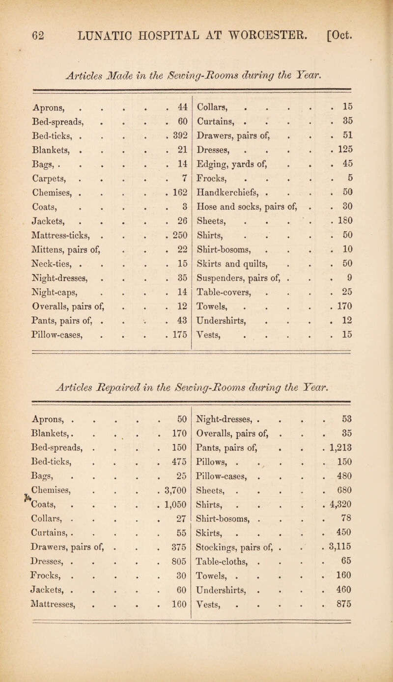 Articles Made in the Sewing-Rooms during the Year. Aprons, • 44 Collars, . . 15 Bed-spreads, © 60 Curtains, . . 35 Bed-ticks, . ft 392 Drawers, pairs of, . 51 Blankets, . • 21 Dresses, . . 125 Bags, . ft 14 Edging, yards of, . 45 Carpets, 0 7 Frocks, . . 5 Chemises, . 0 162 Handkerchiefs, . . 50 Coats, 9 3 Hose and socks, pairs of, . 30 Jackets, • 26 Sheets, . . . . 180 Mattress-ticks, • 250 Shirts, . . 50 Mittens, pairs of, 0 22 Shirt-bosoms, . 10 Neck-ties, . • 15 Skirts and quilts, . 50 Night-dresses, • 35 Suspenders, pairs of, . . 9 Night-caps, ft 14 Table-covers, . 25 Overalls, pairs of, ft 12 Towels, .... . 170 Pants, pairs of, . ft 43 Undershirts, . 12 Pillow-cases, ft 175 Vests, . . 15 Articles Repaired in the Sewing-Rooms during the Year. Aprons, . 50 Night-dresses, . . 53 Blankets,. . 170 Overalls, pairs of, . 35 Bed-spreads, . . 150 Pants, pairs of, . 1,213 Bed-ticks, . 475 Pillows, . . 150 Bags, 25 Pillow-cases, . 480 Chemises, . 3,700 Sheets, . 680 f Coats, . 1,050 Shirts, . 4,320 Collars, . . 27 Shirt-bosoms, . . 78 Curtains, . 55 Skirts, . 450 Drawers, pairs of, . 375 Stockings, pairs of, . . 3,115 Dresses, . . 805 Table-cloths, . . 65 Frocks, . . 30 Towels, . . 160 Jackets, . 60 Undershirts, . 460 Mattresses, . 160 Vests, . 875