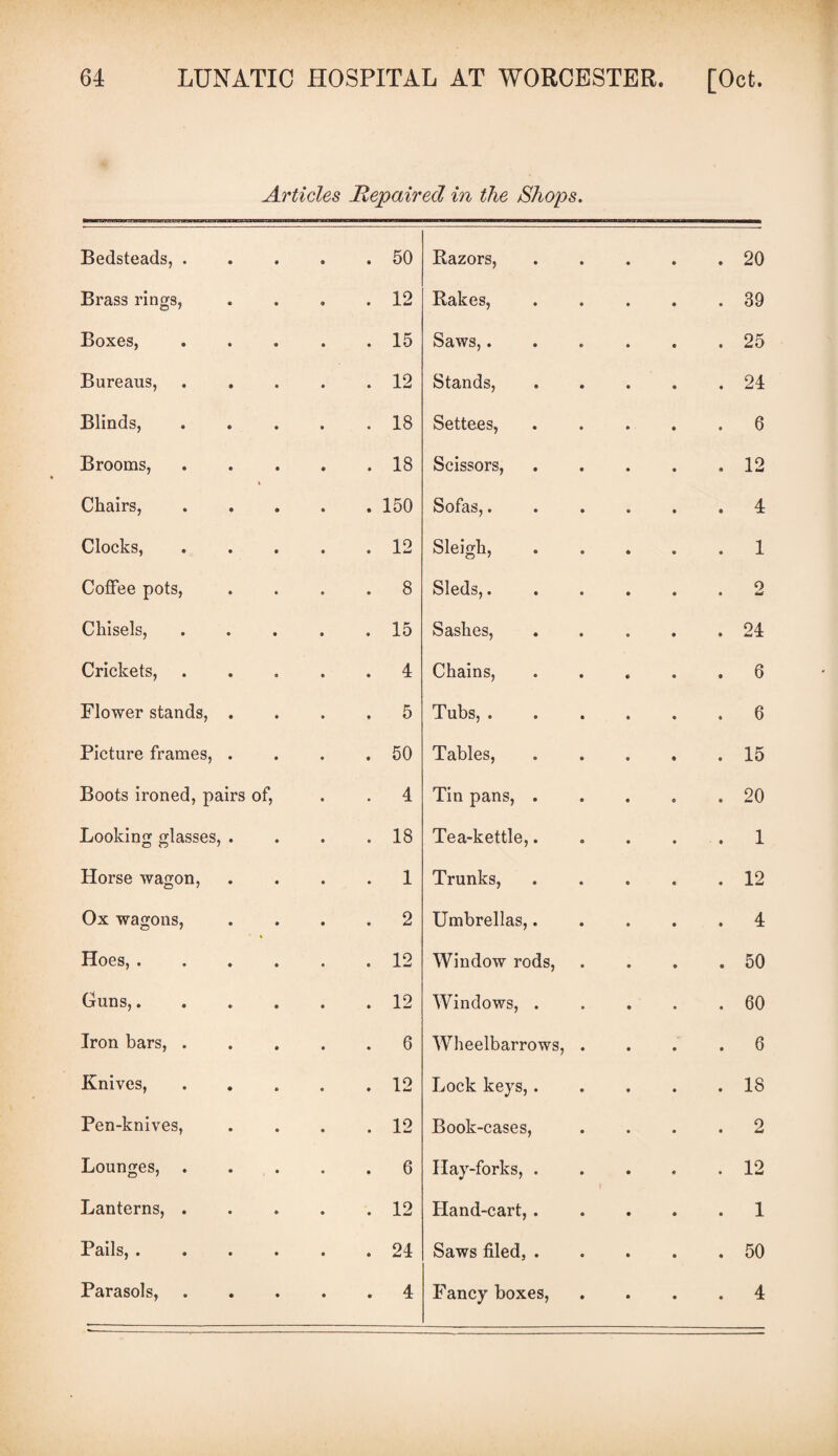 Articles Repaired in the Shops. Bedsteads, . 50 Razors, 20 Brass rings, 12 Rakes, 39 Boxes, 15 Saws,. 25 Bureaus, 12 Stands, 24 Blinds, 18 Settees, 6 Brooms, 18 Scissors, 12 Chairs, 150 Sofas,. 4 Clocks, 12 Sleigh, 1 Coffee pots, 8 Sleds,. 0 w Chisels, 15 Sashes, 24 Crickets, 4 Chains, 6 Flower stands, . 5 Tubs, . 6 Picture frames, . 50 Tables, 15 Boots ironed, pairs of, 4 Tin pans, . 20 Looking glasses, . 18 Tea-kettle,. 1 Horse wagon, 1 Trunks, 12 Ox wagons, « 2 Umbrellas,. 4 Hoes, .... 12 Window rods, 50 Guns,.... 12 Windows, . 60 Iron bars, . 6 Wheelbarrows, 6 Knives, 12 Lock keys,. 18 Pen-knives, 12 Book-cases, 2 Lounges, . 6 Hay-forks, . 12 Lanterns, . 12 Hand-cart, . 1 Pails, .... 24 Saws filed, . 50 Parasols, • • 4 Fancy boxes, 4