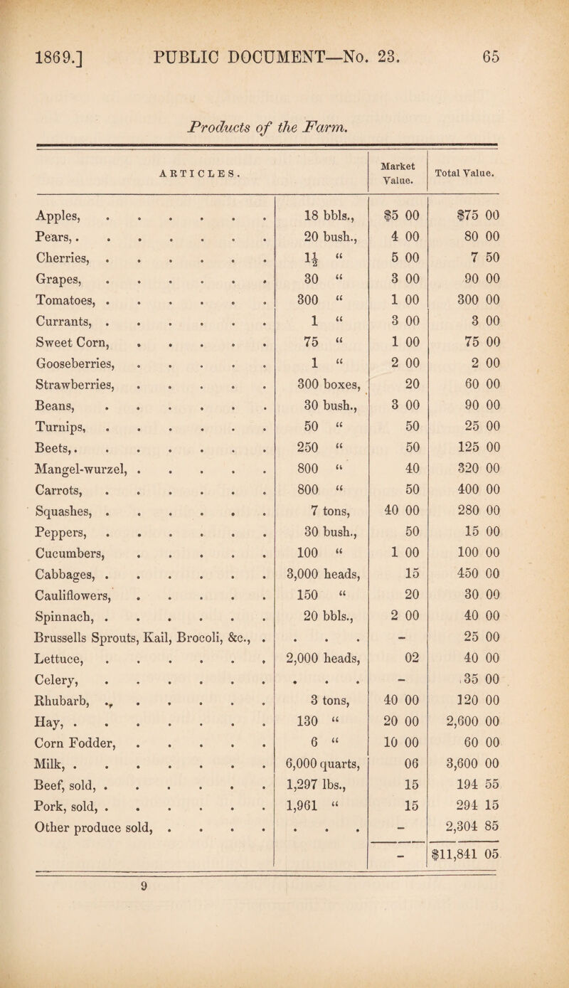 Products of the Farm. ARTICLES. Market Value. Total Value. Apples, © a 18 bbls., |5 00 175 00 Pears,. • 0 20 bush., 4 00 80 00 Cherries, H “ 5 00 7 50 Grapes, o e 30 “ 3 00 90 00 Tomatoes, » 300 “ 1 00 300 00 Currants, . e o 1 a 3 00 3 00 Sweet Corn, 75 “ 1 00 75 00 Gooseberries, 1 “ 2 00 2 00 Strawberries, 300 boxes, 20 60 00 Beans, 30 bush., 3 00 90 00 Turnips, 50 “ 50 25 00 Beets,. 250 “ 50 125 00 Mangel-wurzel, . 800 “ 40 320 00 Carrots, OO o o <F-. 50 400 00 Squashes, . 7 tons, 40 00 280 00 Peppers, 30 bush., 50 15 00 Cucumbers, 100 “ 1 00 100 00 Cabbages, . 3,000 heads, 15 450 00 Cauliflowers, « e 150 “ 20 30 00 Spinnach, . 20 bbls.. 2 00 40 00 Brussells Sprouts, Kail, Brocoli, &c., ® ® ® — 25 00 Lettuce, 9 2,000 heads, 02 40 00 Celery, — ,35 00 Rhubarb, v « 3 tons, 40 00 120 00 Hay, . 130 “ 20 00 2,600 00 Corn Fodder, 6 “ 10 00 60 00 Milk, . 6,000 quarts, 06 3,600 00 Beef, sold, . 1,297 lbs., 15 194 55 Pork, sold, . 1,961 “ 15 294 15 Other produce sold, 9 9 9 — 2,304 85 $11,841 05 9