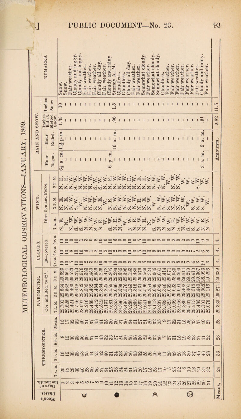 05 05PmOOPmPmPm f-i .£3 ' £ >5 r*-. bn <ao o o • *** f-< 'O rO rt s n3'n3‘ ^ S3 3 H (-1 M J=! rO +J -u £ £ »f Sh ^ * CS J_| S3 u TO • S m 'xt >■» xs M 5 1 l^3rS3 ^ CD ^ h a-a T3 H? ^ S3 S3 fn OpMO05bbOpMPM05pM >*>* T5 T3 > O O * r~* f—H 4-> 4-> 11% a a § OO—I OQXjO M Ml Sh £ S-< Jh H Jh H Sh £ £ • • • • TO • J-t rH *H {-. ?H >H A -S3 ,£3 ^3 ^ •*n +H H-H 4^ H -4-» is £is Ph Pm Pm Ih h h h 3 k -r-< • rH • rH . A 0 • H Cm Pm Pm Pm O Pm RAIN AND SNOW. Inches Snow => 1 1 1 ! 1 1 1 1 1 1 i© 1 1 1 1 1 1 1 1 1 1 1 1 1 1 1 1 1 1 1 “< rH* 11.5 Inches Rain & Melted Snow. rollll|l||||C3lllllllllllllllll*©l • o • 1 Amounts, i 2.82 Hour Ended. • • • | as a 0.1111111111 . 1 1 1 1 1 i 1 1 1 1 1 t 1 1 1 1 1 • 1 ^ Ci TO r—I O O r-H rH Hour Began. a a a •111111111(311111 III lill till 1 1 r 1 oj CM o3 M« CO CO BAROMETER. Cor. and Red. to 32°. a M 05 COMMOCOMOOOOUOOOOWtOOOTHOHM'^OaMOONCOO ' (NOMNl^COlOiOMNOOOOOlMCONOiM COCO—iNQOOHNr-(COC5C5 OiO‘OCOOCOM‘0<MMM(MiOOi-iT}(iOiOCOOOMOOCO'^MMrooC<l «. ••*••••••••••••*. •••«•••••••• O5OCO5CC>aOOCiO5O3C5O5O5O3O5O5O5O5C75OCiO5O3O5O5O500O5O3C5O5O500O5 OI CJ CM OI OI OI O I OI OI O? Ol Ol CM Ol OI OX O) Ol CM Ol Ol OI Ol O) O) (M Ol OI OI OI OI 29.332! a Ph (M a <3 t- MdOOOlMCCKN-^MtOlOCOOCOCOOOMCDTHOOCOffiCO-HinHCO O 00 CO COCOOMCDOCO>OCDiNlOCDCONMHCOOlV3XaiMn(MmoOHMOi-< CD>OMMCOCOMMn(N«50U5COHCOiOiOroOOCOOOOMMCOMaiH 0305CT5<05COOiC505C3C3CT5030}05C50305iOiC5CT50iGCi03CTi050SGiC3CT5C003 O ) O l O I O l Ol CN Ol O l OI CN C l CM O J O l O l CM CM O l (M CM <N (M Ol O I O I OI OI CM CN CM OI 29.274 —1 W3 •—'COt^COQOMNt^r-1 M CO CD CO 00 N r-l®QOt-03COCaCOOt^COiOr-100 OMNM05HOOt''HCOOO>OOi05CCiQCOMCOHOOMOMOOO^OOON SC0M‘CG5iMMMl0'HC000MMfNiM«3C0'MMMMC0O03C0e5(nM'HO • . • . OCO5CC>O5COO5O5O5O3O5O30OO5O5O5O5C75CriC5O3O5O5O5O500O5O5O5O5O5O5 CMCMCMCMCMCMCMCMCMCMCMCMCMCMCMCMCMCMCMCMCMCMCMCMCMCMCMCMCMCMCM 29.339 i THERMOMETER. d TO <D a a M 05 a M <M d c* lONNiMOHNCOrOCiOONOMHNHOiniOONM^iOCOMNON —< T-H CO CO CO CO TS CO CO CO OI CO CO CO CM CM CM CO CM H CO W H (N CO CO riOM 00 C<l aOJOCOCDONHCOMCONMOOOOMCMONNHlOOSOOCONHfM r-iCOCQCOCOCO^TjHCOCOOKMCsICOCOCOlMoqcOCO CMCOi—It—1 <M CO CO Tff <n CO CM OCJCOCOCOlOMCOMOi-lMCOCOCOCONlOCDOOMOOiCOOOONlOCOCO —1—iCOCOM<CO'^‘0'<tlM<COCO>COCOC’OCOC<r>C<ICMTt!CMr—I(MCO<MHCOCOtJ(^(M CO CO O COOOOO»OCONM'Ot»MMHlOON>0)CONO«3lOlMCOC35moMN <M —1 <M CO CM CO CO CO CO <N CM CM CM CO CM CM —( —I CM —I i-h CM CO —1 CM CM CO CO CM •Ujuora ain jo SiCBd HNCO^IOCONOOOOHMCO^IOCONOOOOHNMMJIOCCNCOOOH —1 i—I—( —I —I — —i i—i —i i—iCMCMCMCMCMCMCMCMCMCMCOCO Means, •89SBIIJ 8tU00J\[ u • R ©