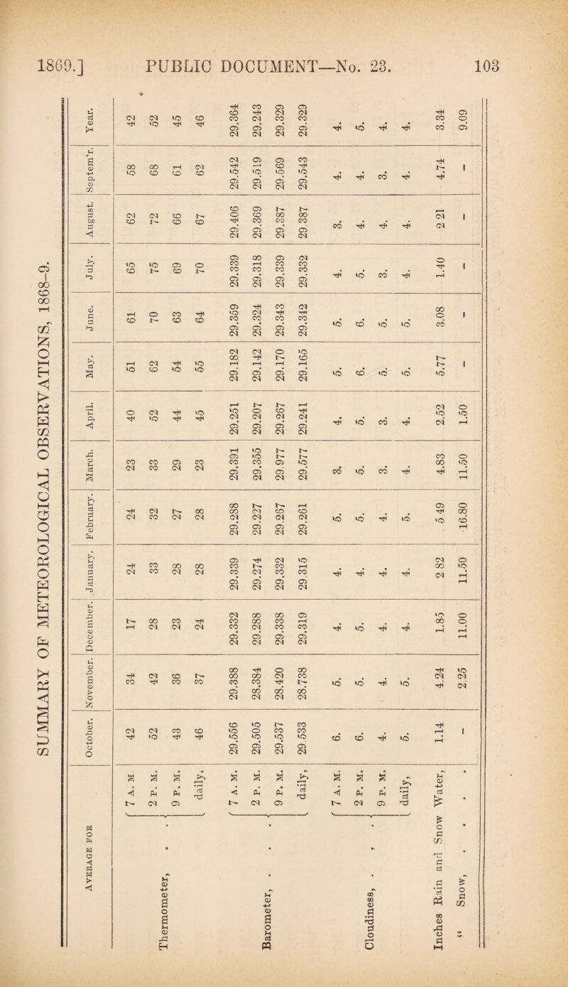 SUMMARY OF METEOROLOGICAL OBSERVATIONS, 1868-9. H cd 05 05 05 05 05 05 00 05 00 0 05* 05 05 05 1 May. • OI tjS id cd CM CO CM CM CM CM CM CM to to H to lO cd JO 05 05 05 05 rH fa CM CM CM CM t>\ co oo 05 CM to CM 0 c3 CO CO t- CO tH CO to O CM CO CM CM co CM cq CO H H H CM rH 05 05 05' 05 r-H CM (M CM CM n .O CM 00 CO 05 »o 0 £ t'- CO CO tH CO CO CO 1—1 CO 0 »—H CM CM CM CO CM CO CO H to H -d r-H r-H O 05' 05 05 05 r-H o CM CM CM CM fi G o CO H O OO HH 10 a CM CO OO OO CM CO CM CM CO co CO co CO o8 l- id id H id H CM >- 05 CO CO CO o CM CM CM CM CO to r~ co CM CM CO CO >0 O CO CO r-H I O •o ^ Tfc iq to tq to cd CO H id r-H 05* 05 05 05 o CM CM CM CM . • . • 0 0 S a s a S a >? a a <D Ph fc • r-H a < PH • PH • r-H & rO < Ph PH • r-H c3 Hi d b- b- CM 05 CM 05 CM 05 . v y ~’r” « * • 0 o PC P4 m H • • • - o Hj 0 d « #s • • > H J-i a> pp ‘c3 Ph & O <D a CD +-> CD m <D P5 CO o 0> P2 W c S 0 <D JH <D 0 H o3 2 0 r—< 0 el s«