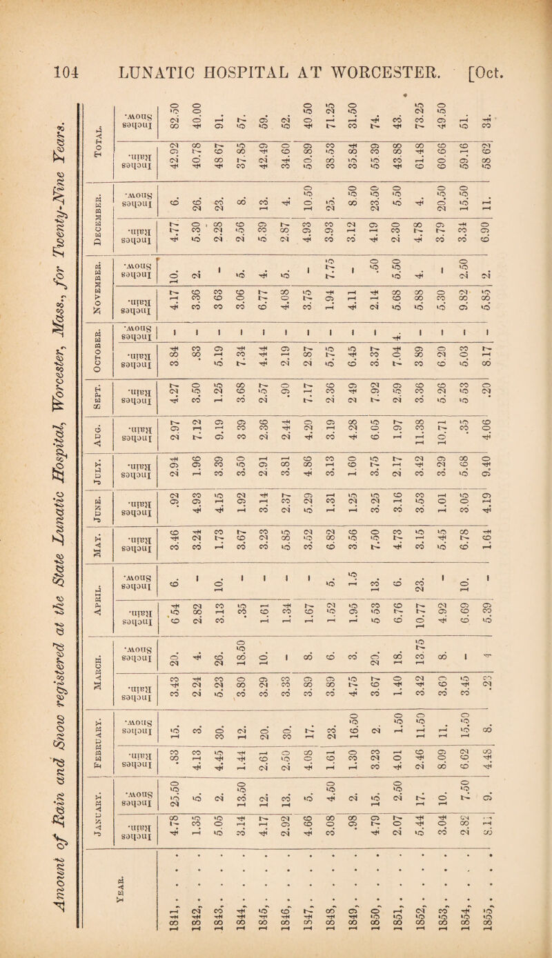 Amount of fiain and Snow registered at the State Lunatic Hospital, Worcester, Mass., for Twenty-Nine Years. 4 < K 3 S9110UI •UTtJJI S 1 1 89110UX £ •AVOHS S91I0UX UTBJT iq saqoui •urea iq cq soqoux p •arejx saqoui ►O CD if CO r^- CO IO CO co CO o co no no CO •urea if CO t>- co CO CO iO CO ‘O •q t- if cq <1 2 saqoui CO cd r-H cd cd id cd cd cd ll n* cd no cd rH AiOUS 1 1 1 1 1 «q 23. 1 1 4 w a soqoux cd o’ r-H id r-H cd rH cd o rH a if <M co 1(0 f-H if CO iO co CO CO 05 05 <1 •urea W3 CO r-H CO cq CO cq 05 lO 05 CD CO soqoux CO CO cd r-H i-H r-H i-H r-H IO cd o i-H if cd no o no •mous iq # 1 w o a H soqoux o (M if cd CO CO •-H o r-H 1 cd cd cd o cq 00 i-H CO »-H 00 •'=Tk CO if CO o a* CO 05 C7P id o CO no C0 a •urea saqoui if CO CO co' CO >d oo cd \ oi co CO cd CO cd 00 cd co cd 1** i-H If* cd CO cd if cd 0-1 o o o o fH •AYOUg <o iq iq # to * P3 soqoux id cd cd cd o o iG cd cd cd r-H r-H l-H to CO P rHJ co i-H CO co r-H co r-H i-H rH r-H Ph co CO pq •urojx CO co to tH o 00 r-H o CO r-H CD 05 a CO r—H if if CO to o co co CO o i** o o soqoux if if r-H cd cd l*i r-H i-H cd it* cd oo cd If o o O o o KS to lO >o ‘O 4 * AYOUg to id cd cd 03 CO id i*i cd id cd r^. o' id 05 S3 P CO r-H H r-H r-H i-H rH oo tO iO Tfr» i>- (M co 00 oo 05 it* if CM » -1 •urea CO o o CO o 05 o if o CO r-H <3 >-s soqoux if r—l id CO if cd Tji cd t*< CO no' CO CO CO a 9 a I—< CO co if1 «o co tG OO oT o r-H cd CO If no —H if t-H if ht» i+t m *o no iO ‘O »o »o oo CO CO co CO co OO co oo oo CO CO oo oo CO