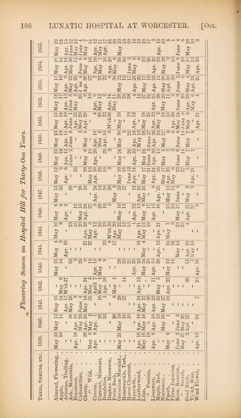 Flowering /Season on Hospital Hill for Thirty- One Years. 9 10 00 05 00 00 VO p oo P P CO CO p 00 (M P CO P OO o P CO 05 CO oo o H w m ffl 3 W CO m W w p$ H Oi«3'0 r-THOmmoOOON(MOOOOH^OtOOCO a <u <D 1-H f-H rH CS CO CS CS CS rH rH CS rH rH CO CM rH Jh 0) PJO p 3h H <32<3 S <3 2 CTt«COOlN«OOOOOt^OO»00(NCOOMO 0-1 r—4 r-H CO i—I rH »“H pH CM 00 CO 05 CM a) ff 3 f-9 t>u a3 <3a 41 ^ !3 *“5 >1 tH P^H <a <3a tH I 0:5 :a O CO CO 05 O CO o CO CM CM rH pH <0 S3 a t-S CO (M O CO rH CO Jh & <3 t>» pH P <4 F-I p <3 iCOOCMO^ONNCOlMCOOCMCON P P <M(M COCM CM CM CO C>4 pH pH • .. .05 • H vc1 *5 VO 05 I  05 OS CM pH H <3 <5 <3 r-5 <3 (»(>C0iOC0iO05O05(NTOt)(H00H00 Pi <3 CO r CS r <1 i CS CO CO d d a<3 HTI P CO CM CM 2 5 <M <M CM (M P CM t-— P rH CM CM VO GO 05 I CM CM CM I &* • CD Jh H d «3a . d fH P <3 pH oS 05 05 O i CM 05 S3 O Hj CO CO rH <M VO <c O i—1 CO CO 05 rjliOMO hhh (M (M CM (MC1CO QO rH Oi CS COIOCSCSQIOO^XCD rH rH rH CS CS rH rH CO CS CS ^ ^ • k • a t d | Jh H Jh I O 1 & p.c^ p, - g <3^<3^<3 S 5*' a ^ i b P 3 <3 a <a P 3 o <ca^ to 1 cS a p <3 CO CO rH O CS rH rH CO iO O CD lO CO rH rH OW(MC50C0Q0t^CCC0t^C0C000H]>30 CO CM rH CM CM CM CM CM fH ^ . 05 ^ H S3 3 Ch 3 g §5 1 P^v 1 H Pjv H 1 C3 D. Cu O. § ^S<3 d a <g h< - a 0) d d 03 a 1 CO QO CO CS CS rH fH CO 05 O 05 <M rH CM <M TjcCON-rtiMOHKM>COCOrJ>t>M CM CM CM CO rH rH S <3 C-5 1 1 ^ j-3 l l 3 & § <1 a f-1 b 3 P 3 2 H s5 ^ 3 < a <D d d C3 a 1 CSQ0 rH CS D CO O CO lO CO CS CS rH rH CS rH QCDCStH t^Hrt<0t^COCOCOK rH rH r-H rH rH CS CS rH rH CS CS CS *o to CS May Apr. 3 CU § <3 & a CD . , . p Jh 1 >p 3^ ^ •-a <3 a a b^* b P c a <3 a a p <3 1 VO (M 05 P-I GO O <C CM O O CM »0 t~- rH CM CM CM rH 05 rH rH (M (M CM CM VO VO rH CM CM O rH CS r— H CQ rH rH 05 05 £* 1 a 1 H* ► P 3 -? a i a b 1 P 3 <3a a i p <3 a vS to c3 a 1 COrjCM CMVO^NOOOOM rH rH IM CM CM H CD CO rH rH escoco r>ioo CS fH rH |H rH lOCON CS CS H CS CS 05 May Apr. S<3 a < a p <3 a Jh &. <3 OOO CO VO O GO VO <M VO CO 05 05 03 VO VO H CM CM CM <M rH (M (M CM CM CM rH rH »H r—1 tO C* CS H rH fH <M HCOMOric CM CM £ ! § Apr. May Apr. M’ch Apr. May ^.3 <3a i a i p May i 1 <c CM O rH H l>- CO OO !>• CM CM CM rH CO <C r-H CM rH HCDiO CS CS fH O te¬ es H May Apr. II II i i 1 1 a i a i p <3 5?' a a b P 3 <3^-: tOCOOCi^O^GOCS CS rH CS CS rH rH OOVO-HG5VOPC50GO CM CM (M CM O) CM CM CO 05 CM <1 rH rH CO r-H tH 00 r-H >> 1 d a Apr. May a b P 3 <3 a a i p <3 b i I d a a p <3 05 1^ CM rfHOI>HCO rH <M rH tH rH CS H $ fH CO rH CM <M 05 CM CO CS I b3 1 i JH ^ Jh pLj d p* co <^g<3^<3 pH cS I I fH P <3 i i pH d u P <3 i i i VO P t-- GO OO p VO i CM CM rH CM CM CO i 00 GO <M cM Sh d S-i b P 3 2 pH S 3 £a i i CO I tH 03 O 05 0M0IMHCDC0 CO rH <M CM CM CM H PH rH P *5 P 3 P <3a<3a<3 O CO CD O (MHHd PH C3 ■pfNO CM CM CO <3£ CO CO CO ICO S' 05 CM CM CM rH l- Jh P <3 tH aS I I I I 1 O <ui> Qi fH i Jh b P^ Jh P* <3 tH d CO CD l>» -H CS CS CS 1 3^ p << <3 o o oo GO CO 00 r-H CO CO OO 05 <i CM 1 CM OG> rH rH rH CM CM rH rH rH CM rH t-> 1 1 Jh b a i i i 1 t>> 1 1 l a t^ a i i t» 2 d p p * d P 3 p d 5 3 P4 a <1 a<3 a <3a <3 a -> H >-a ^ <3 be (3 • rH Jh a> £ o be S3 PM T3 S3 O s cS ’H 3 0 “ feH cr£S r-H p - ^rO pd PhJh W m - d •S 3 c5 o Jh Jh ^ a> - & a? d d C3 O JH C S Jh d d . o o Jh <D 0^3 S 05 3 . H d f> ci d cu 4H Jh _, o3 »■ oT ^ ^3 S PnH H ' cS o3 a 3 05 TO O - O £ 3 CD o p3 3 > cd • rH CQ Jh O CL* c3 o c3 cZ 1 oj : *N <D & CD Jh .—* 05 C- > 3 .2 • o <z> P 2 3 H h^Ph 3 » - O O 05 rij.ee 05* tH O p3 05 4-' o 1 o OO, <<3<3<3WUO oofifiWOWP4Www CC 5C m - Jh 05 05 -tic 05 -o 'c .a