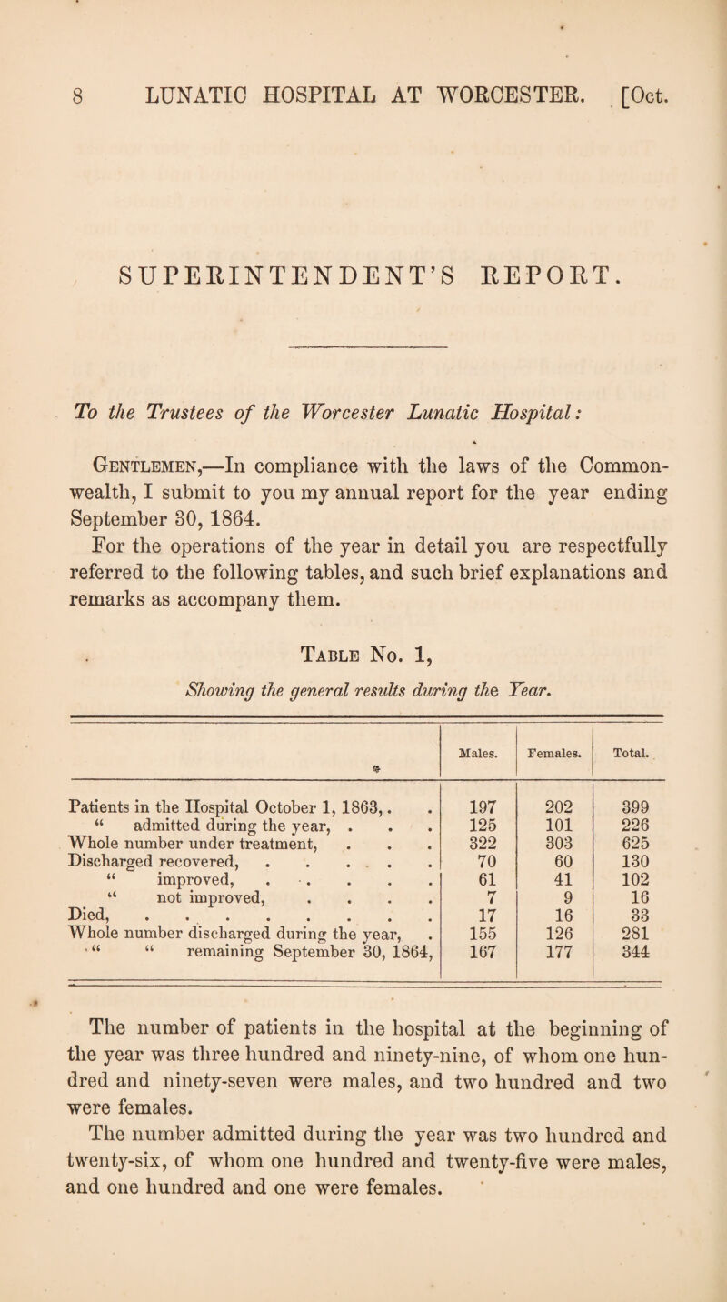 SUPERINTENDENT’S REPORT. To the Trustees of the Worcester Lunatic Hospital: * Gentlemen,-—In compliance with the laws of the Common¬ wealth, I submit to you my annual report for the year ending September 30, 1864. For the operations of the year in detail you are respectfully referred to the following tables, and such brief explanations and remarks as accompany them. Table No. 1, Showing the general results during the Year. * Males. Females. Total. Patients in the Hospital October 1, 1863,. 197 202 399 “ admitted during the year, . 125 101 226 Whole number under treatment, 322 303 625 Discharged recovered, . . . 70 60 130 “ improved, . . 61 41 102 “ not improved, .... 7 9 16 Died,. 17 16 33 Whole number discharged during the year, 155 126 281 ' “ “ remaining September 30, 1864, 167 177 344 The number of patients in the hospital at the beginning of the year was three hundred and ninety-nine, of whom one hun¬ dred and ninety-seven were males, and two hundred and two were females. The number admitted during the year was two hundred and twenty-six, of whom one hundred and twenty-five were males, and one hundred and one were females.