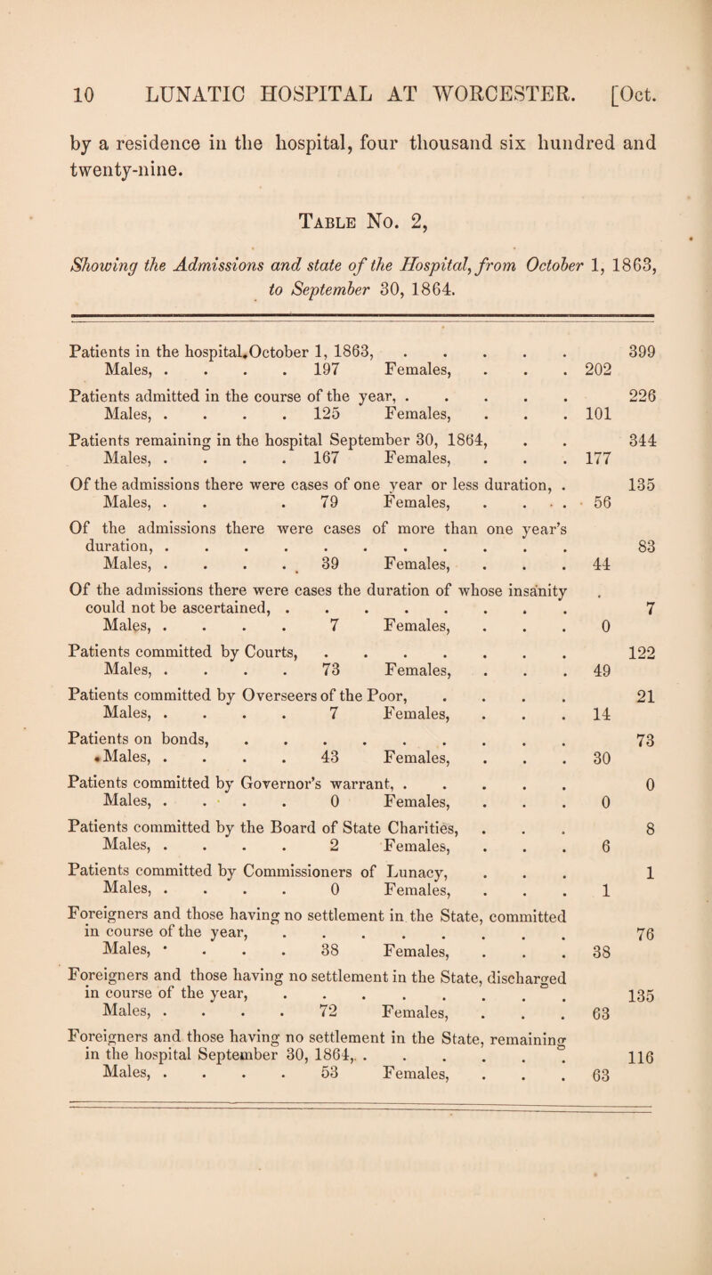 by a residence in the hospital, four thousand six hundred and twenty-nine. Table No. 2, Showing the Admissions and state of the Hospital, from October 1, 1863, to September 30, 1864. Patients in the hospital.October 1, 1863,. 399 Males, .... 197 Females, . . . 202 Patients admitted in the course of the year, ..... 226 Males, .... 125 Females, . . . 101 Patients remaining in the hospital September 30, 1864, . . 344 Males, .... 167 Females, . . . 177 Of the admissions there were cases of one year or less duration, . 135 Males, . . .79 Females, . . • . 56 Of the admissions there were cases of more than one year’s duration,.. 83 Males, . . . . 39 Females, ... 44 Of the admissions there were cases the duration of whose insanity could not be ascertained,. 7 Males, .... 7 Females, « • • 0 Patients committed by Courts, .... Males, . . . . 73 Females, • • • • • • 49 122 Patients committed by Overseers of the Poor, Males, .... 7 Females, • • • • • • 14 21 Patients on bonds,. • Males, .... 43 Females, • • • • • • 30 73 Patients committed by Governor’s warrant, . Males, . . . . 0 Females, • • • • • • 0 0 Patients committed by the Board of State Charities, Males, .... 2 Females, • • O • • • 6 8 Patients committed by Commissioners of Lunacy, Males, .... 0 Females, a • • • a • 1 1 Foreigners and those having no settlement in the State in course of the year, ..... Males, * ... 38 Females, , committed • a • a a a 38 76 Foreigners and those having no settlement in the State, discharged in course of the year, ........ Males, . . . . 72 Females, 135 63 Foreigners and those having no settlement in the State, remaining in the hospital September 30, 1861,..° Males, .... 53 Females, 63 116