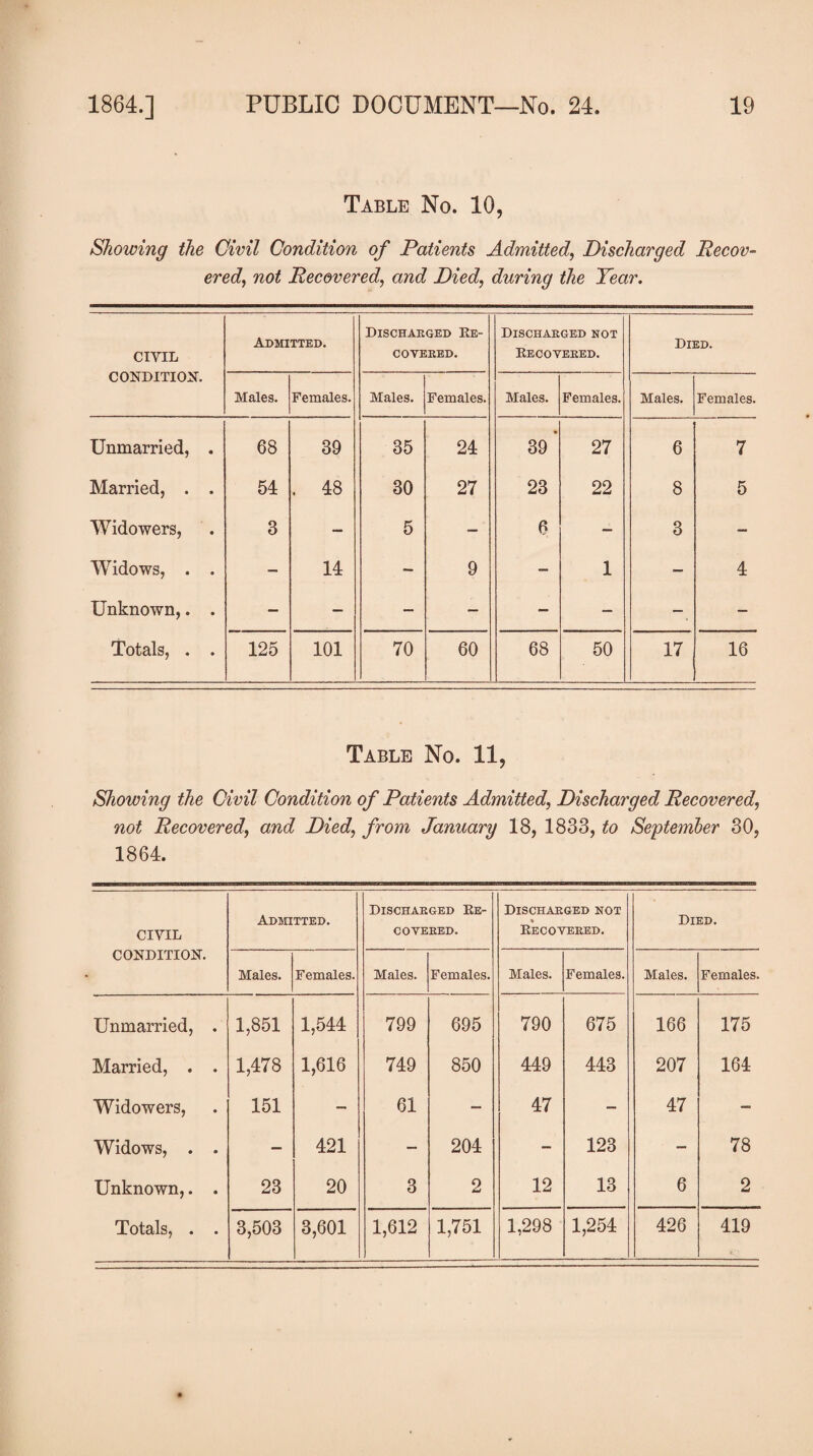 Table No. 10, Showing the Civil Condition of Patients Admitted, Discharged Recov¬ ered, not Recovered, and Died, during the Year. CIVIL Admitted. Discharged Re¬ covered. Discharged not Recovered. Died. CONDITION. Males. Females. Males. Females. Males. Females. Males. Females Unmarried, . 68 39 35 24 39* 27 6 7 Married, . . 54 , 48 30 27 23 22 8 5 Widowers, 3 — 5 — 6 — 3 — Widows, . . — 14 - 9 - 1 — 4 Unknown,. . — — — — — — — — Totals, . . 125 101 70 60 68 50 17 16 Table No. 11, Showing the Civil Condition of Patients Admitted, Discharged Recovered, Recovered', and Died, yhwz January 18, 1833, to September 30, 1864. CIVIL CONDITION. Admitted. Discharged Re¬ covered. Discharged not Recovered. Died. Males. Females. Males. Females. Males. Females. Males. Females. Unmarried, . 1,851 1,544 799 695 790 675 166 175 Married, . . 1,478 1,616 749 850 449 443 207 164 Widowers, 151 — 61 — 47 — 47 — Widows, . . — 421 — 204 - 123 - 78 Unknown,. . 23 20 3 2 12 13 6 2